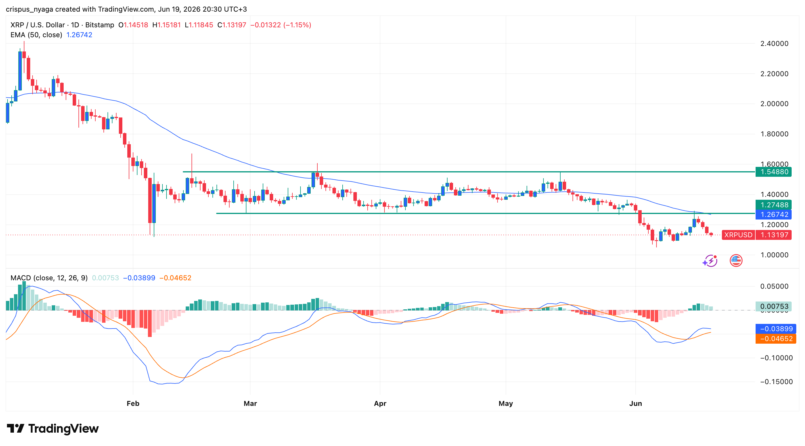 XRP-Preis
