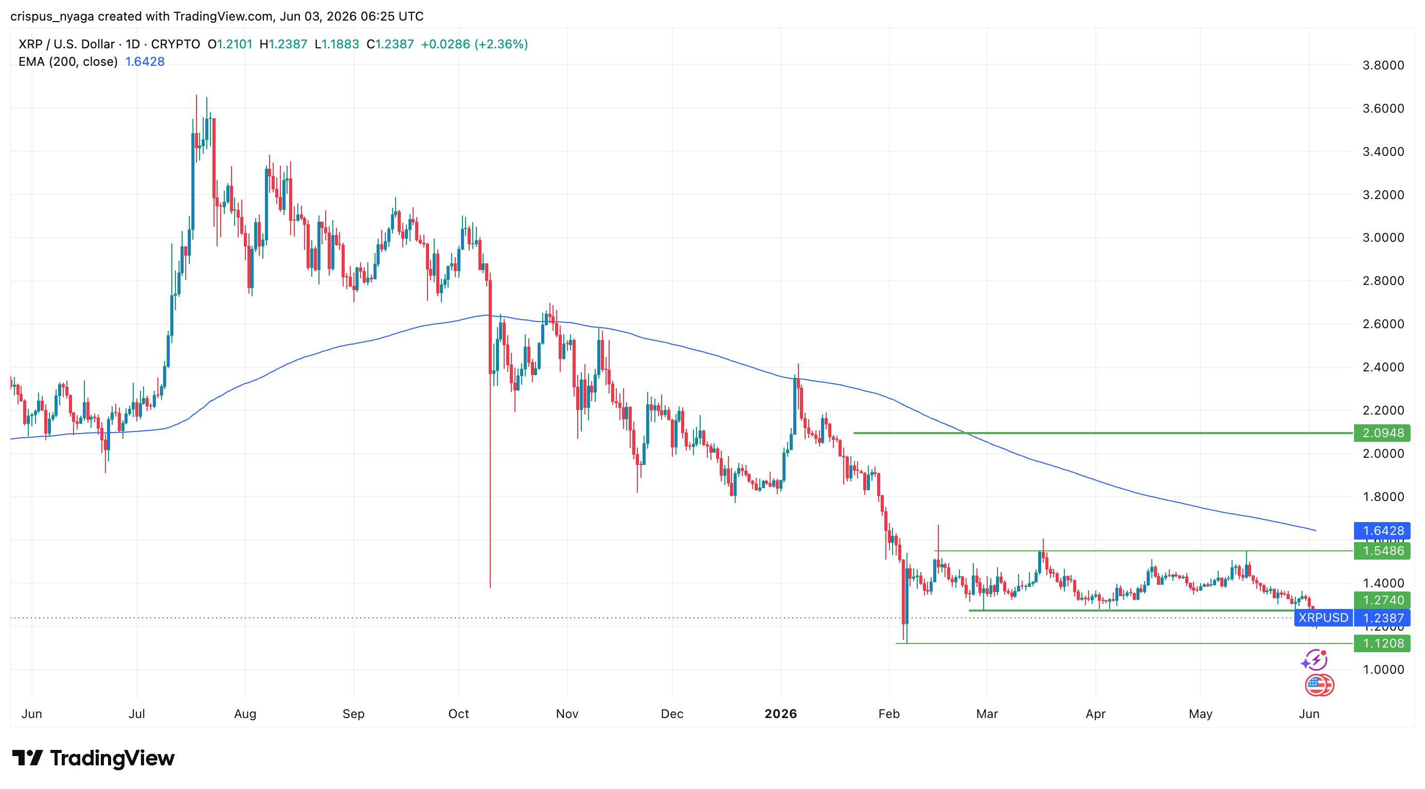 XRP-Preis