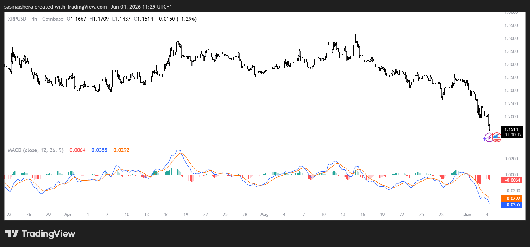 XRP/USD 4H Chart