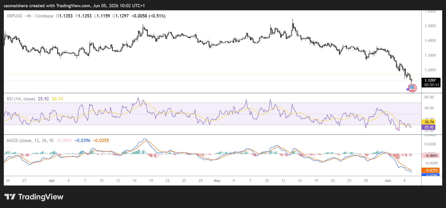 XRP/USD 4H Chart