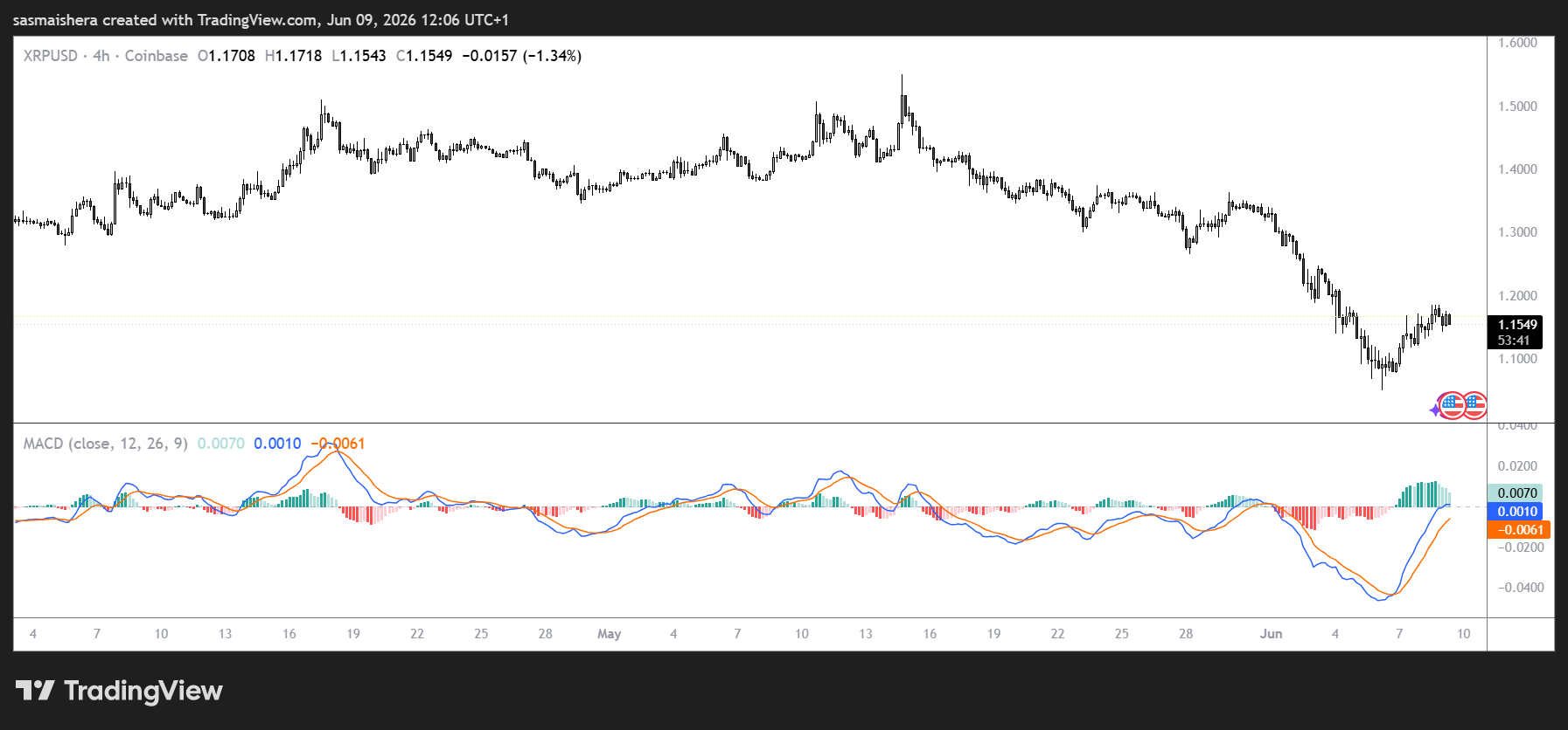 XRP/USD 4H Chart