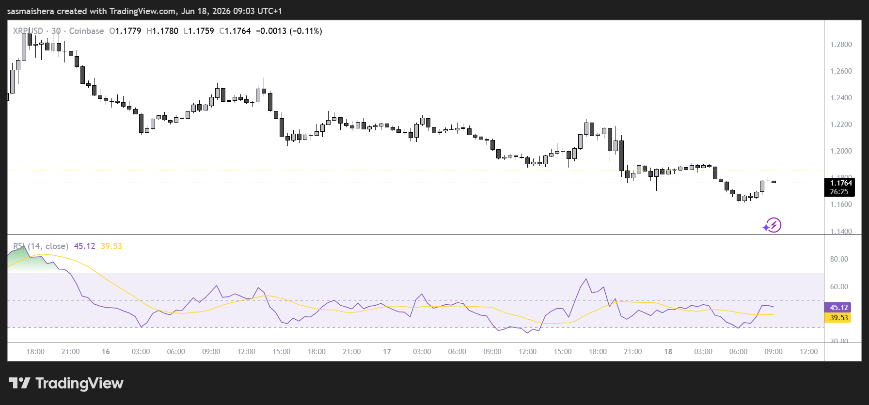 XRP/USD 4H Chart