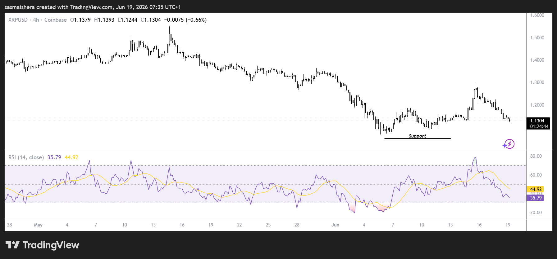 XRP/USD 4H Chart