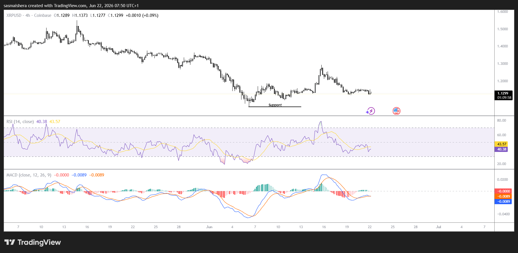 XRP/USD 4H Chart