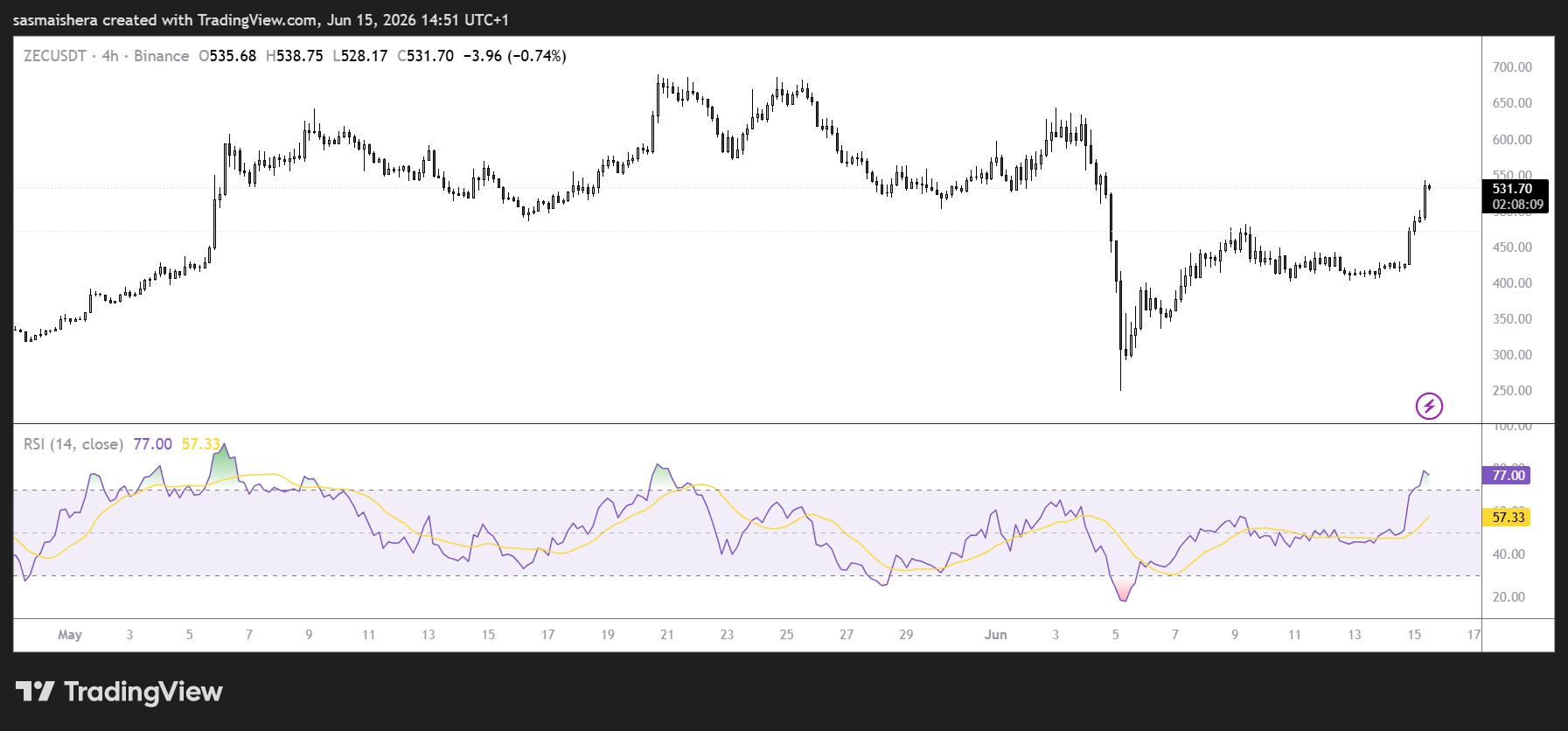 ZEC/USD 4H chart