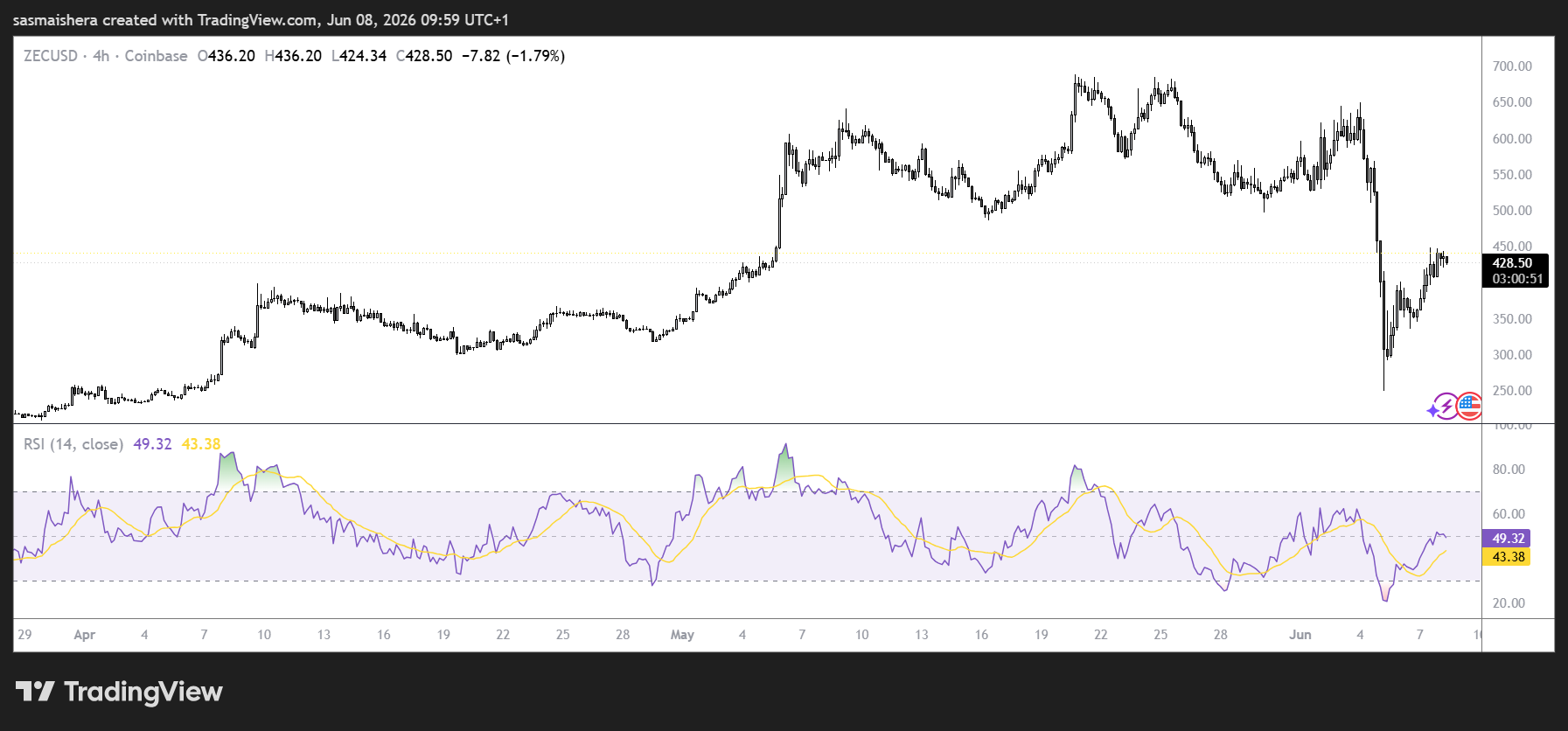 ZEC/USD 4H Chart