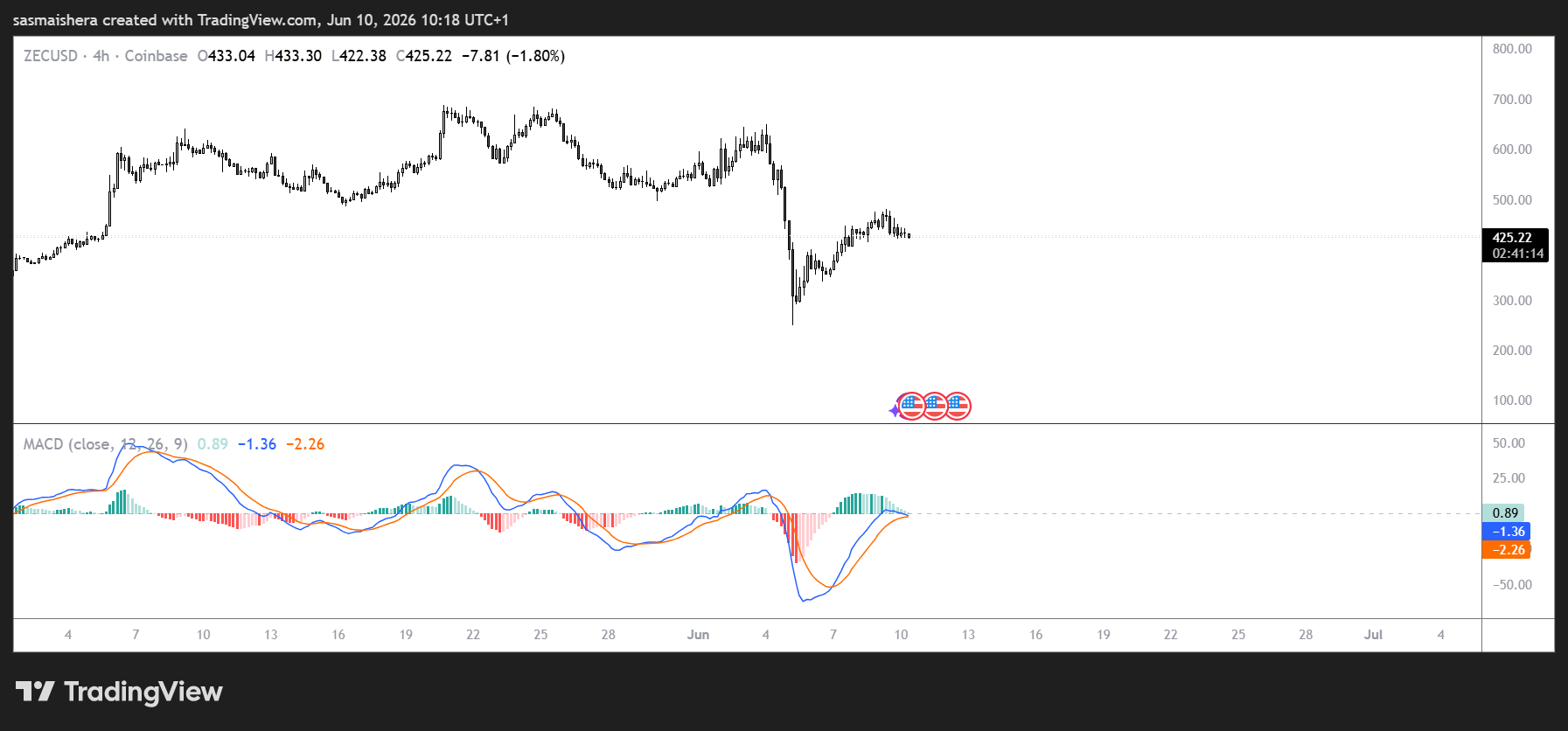 ZEC/USD 4H Chart