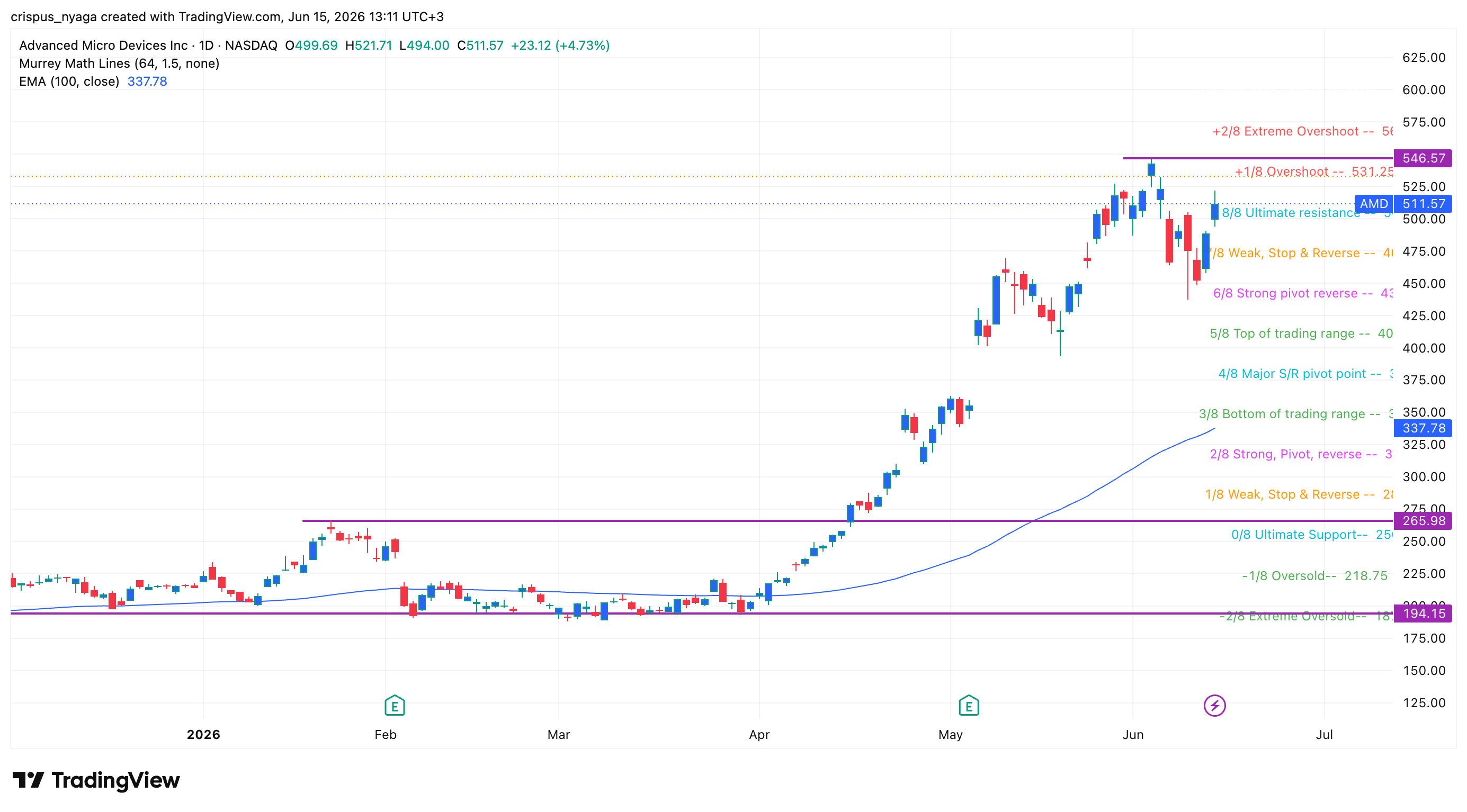 AMD-Aktie