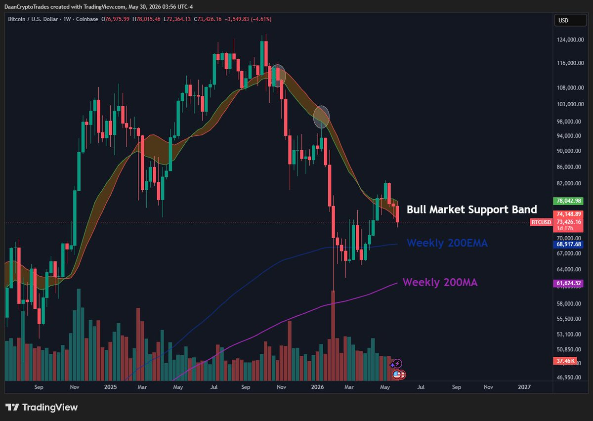BTC/USD 1-Wochen-Preischart.