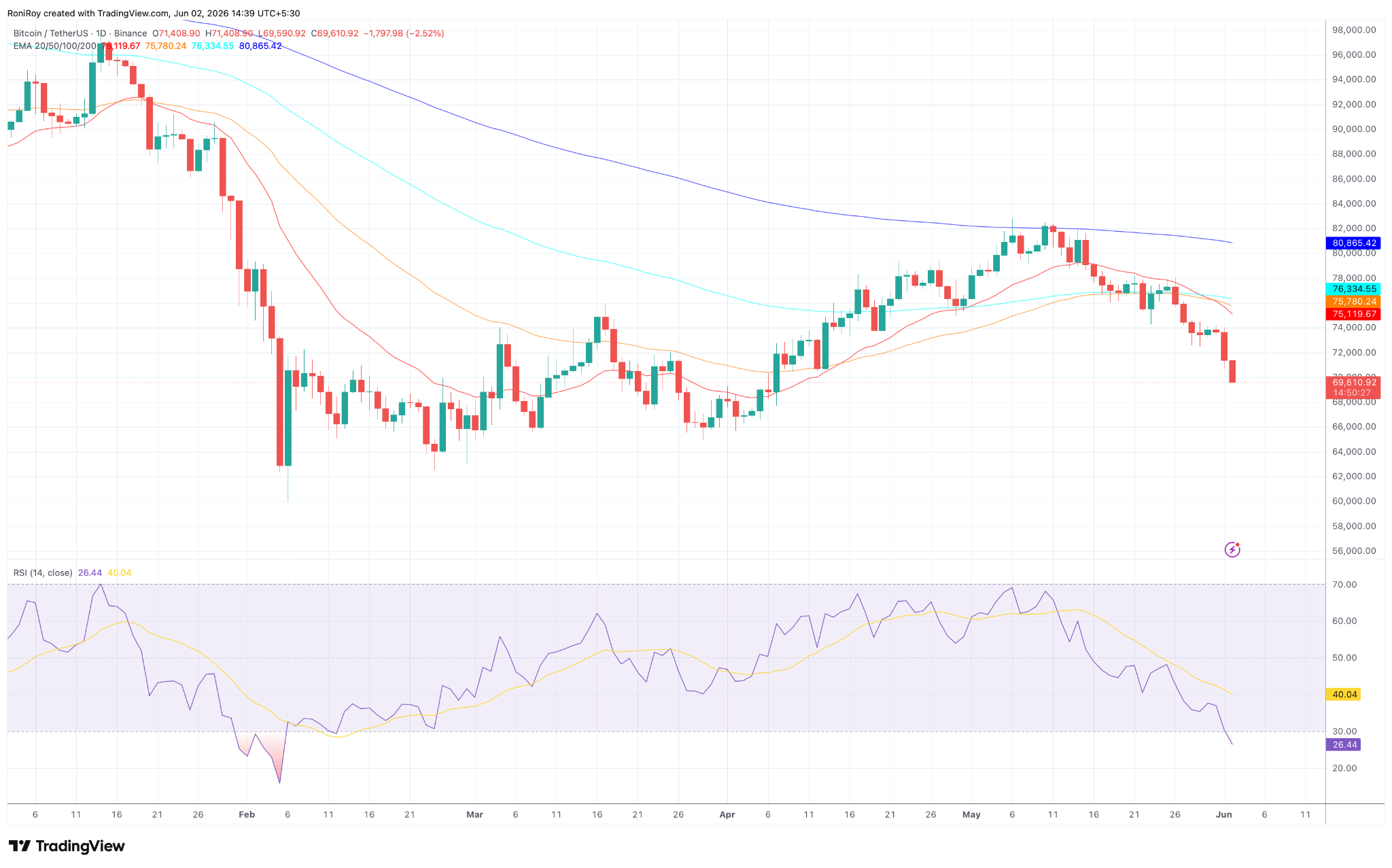 BTC/USDT 1-day price chart.
