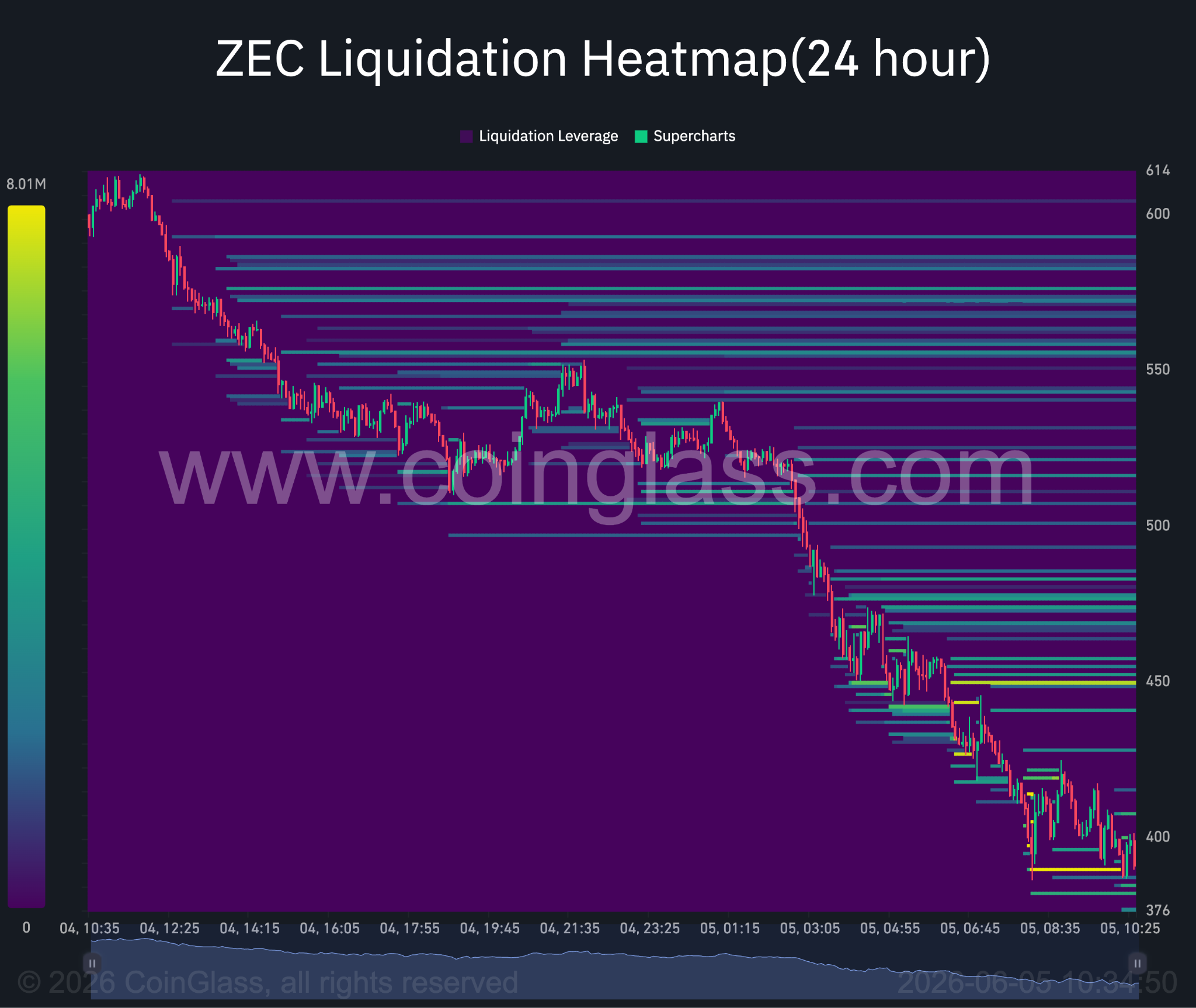 ZEC 24‑Stunden-Liquidations-Heatmap