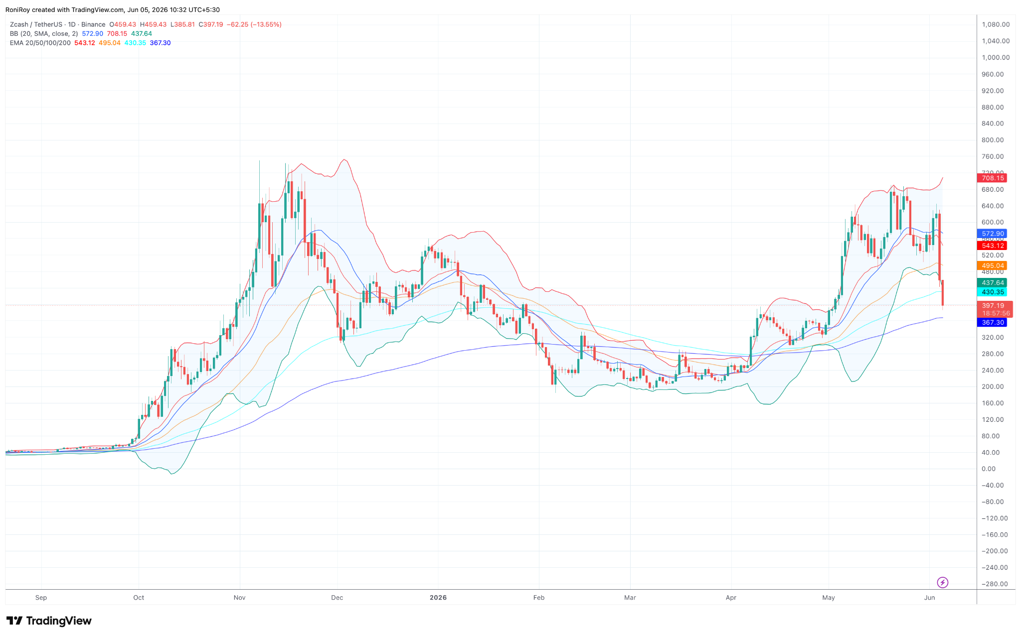 ZEC/USDT 1‑Tages-Preisdiagramm