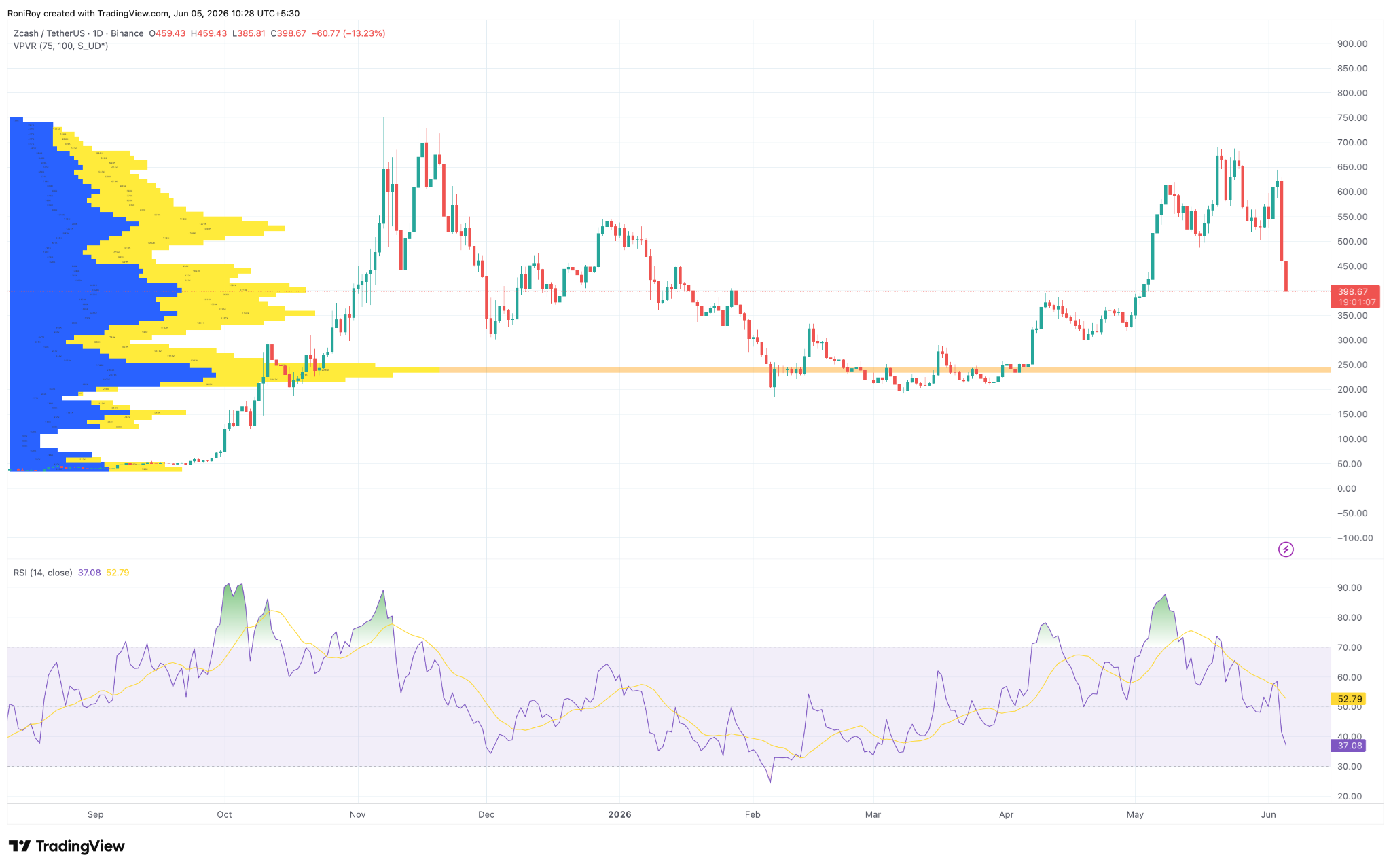 ZEC/USDT 1‑Tages-Preisdiagramm
