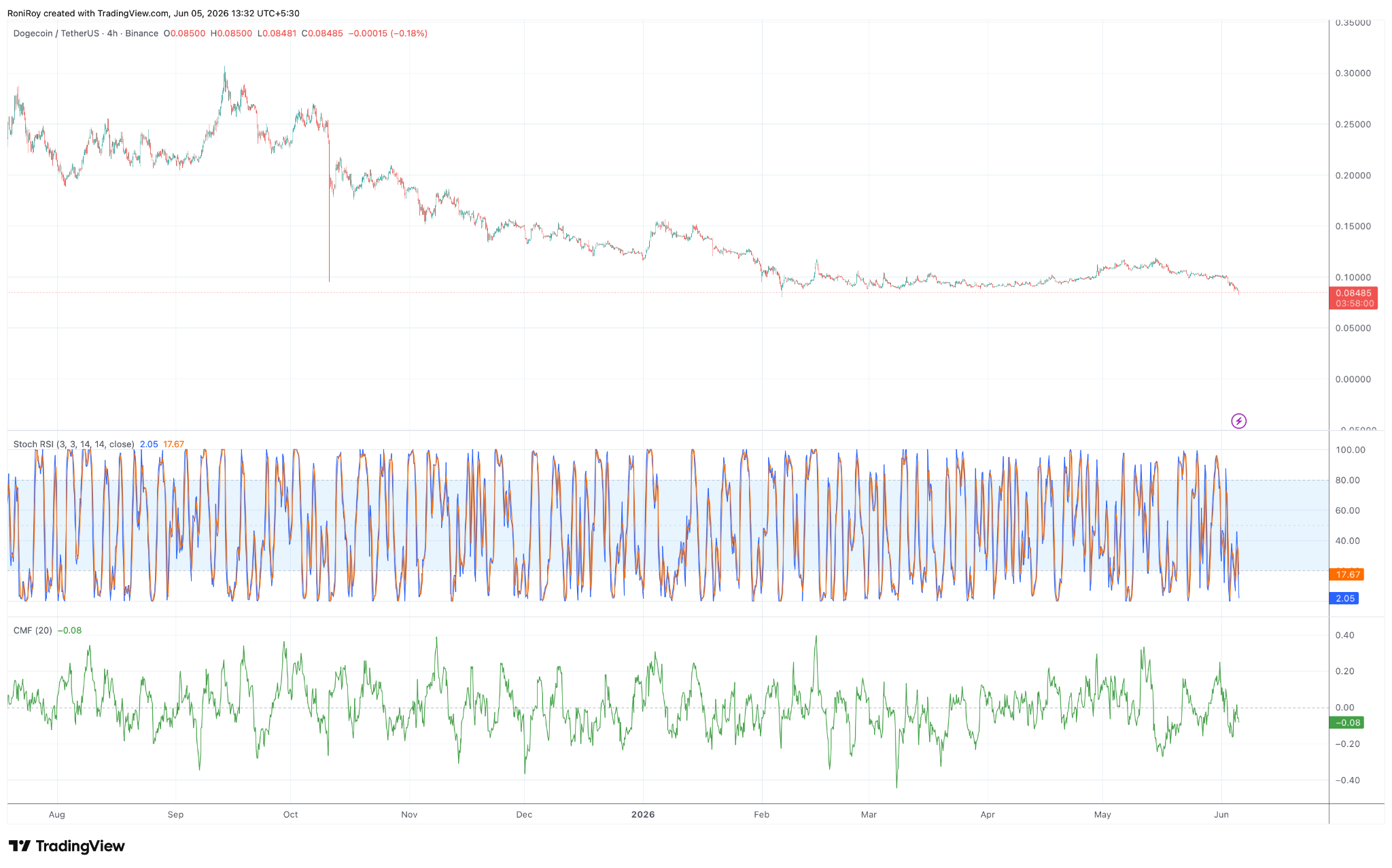 DOGE/USDT 4‑Std.-Preisdiagramm.