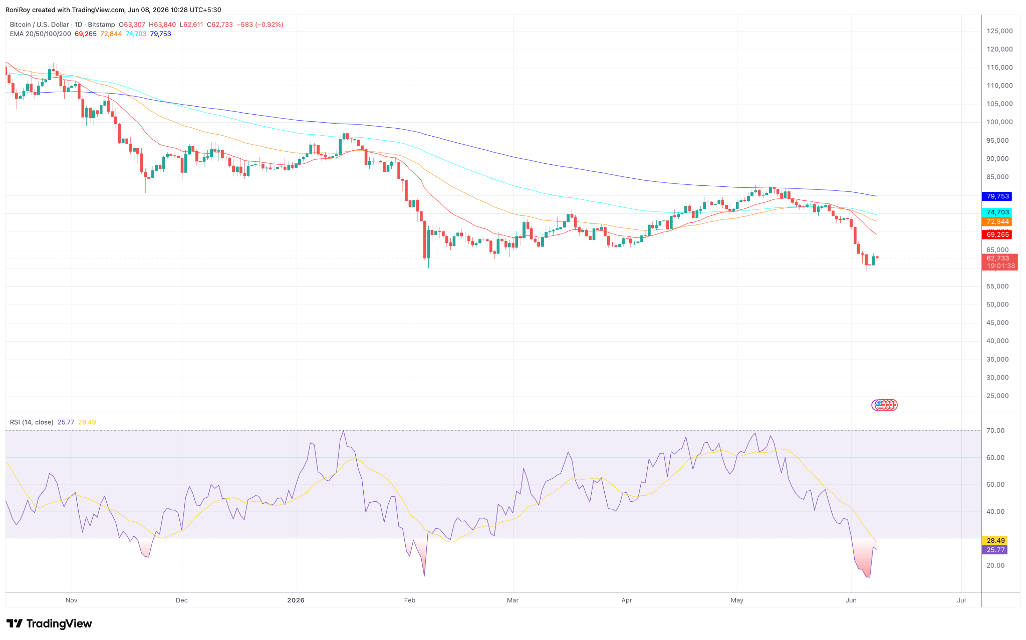 BTC/USD 1‑Tages-Chart.