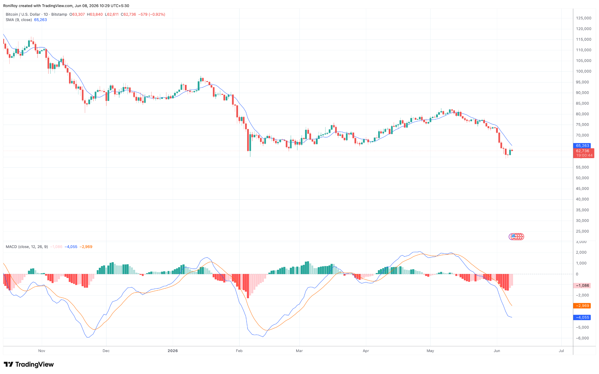 BTC/USD 1‑Tages-Chart.