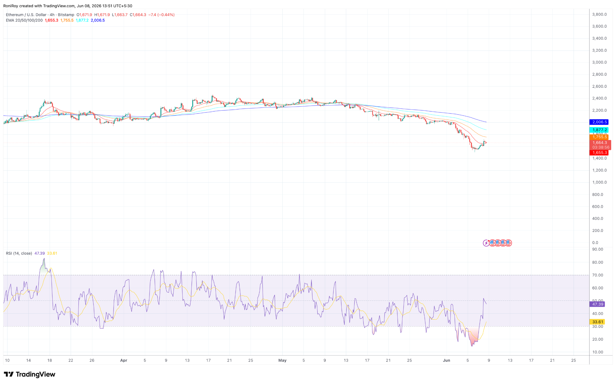 ETH/USD 4-Stunden-Preischart.