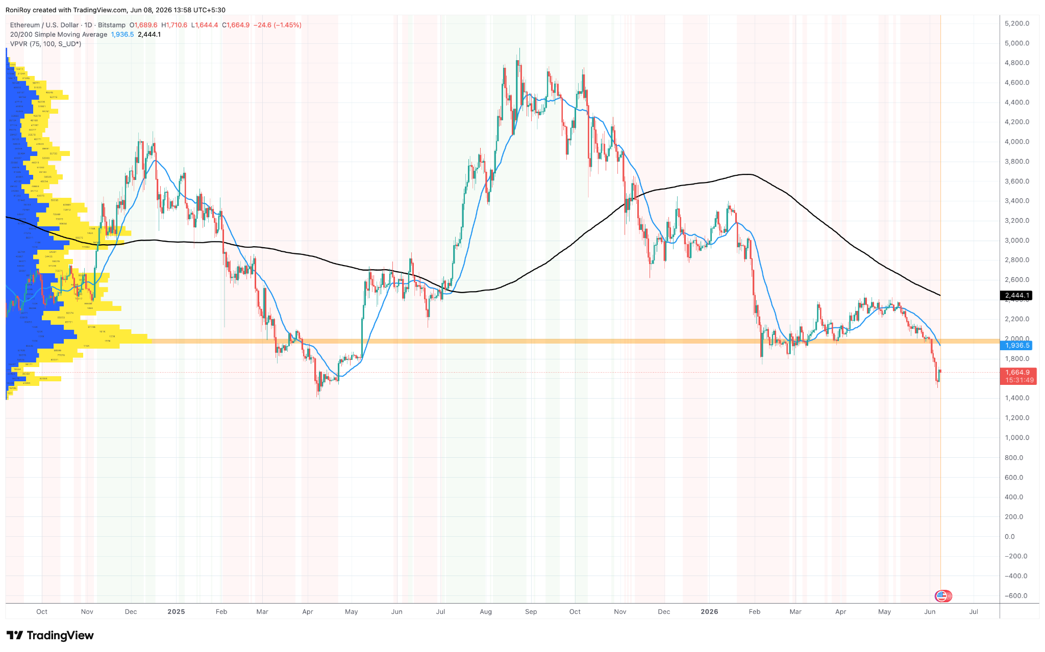 ETH/USD 1-Tages-Preischart.