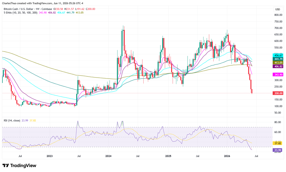 Weekly BCH price chart