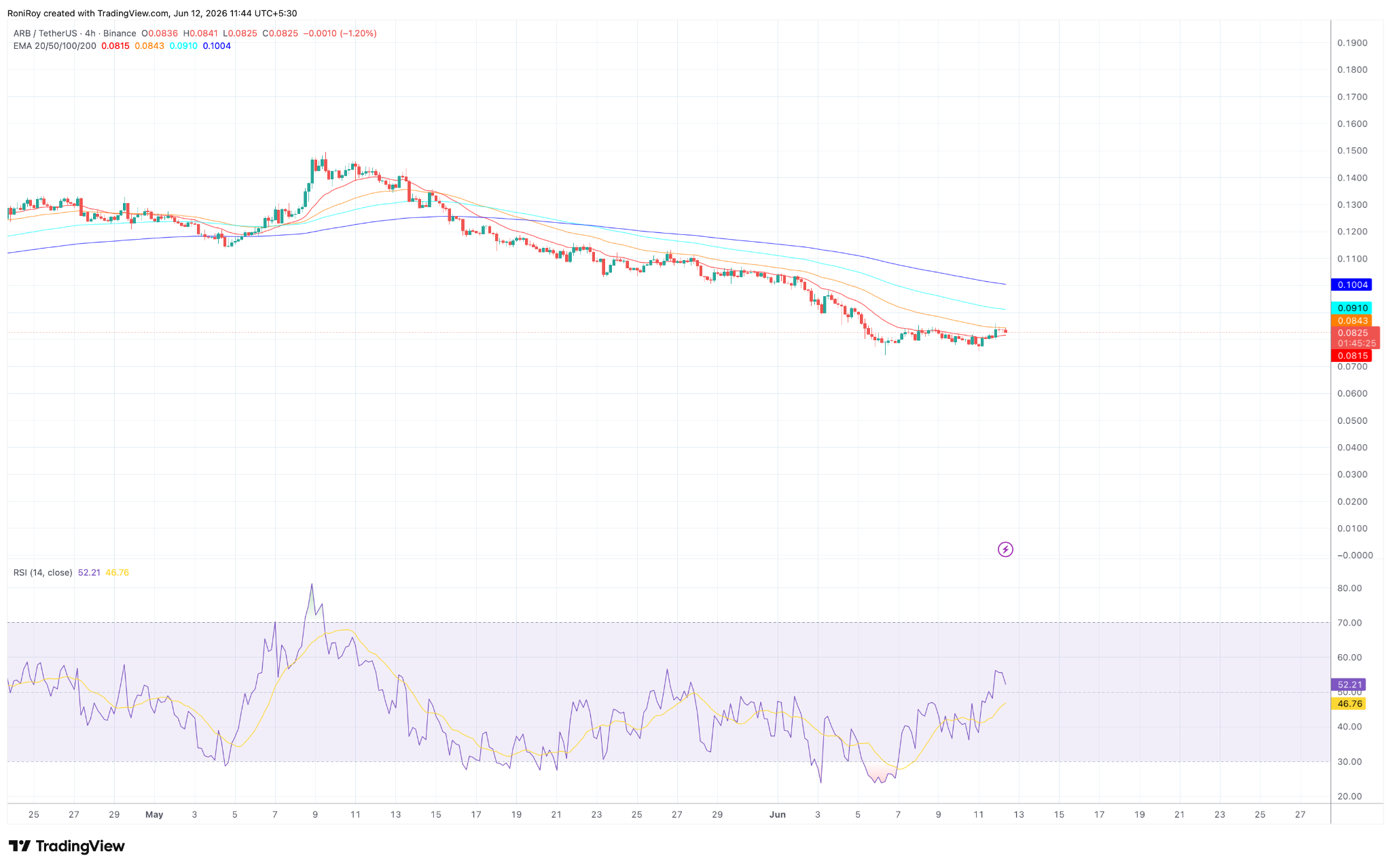 ARB/USDT 4-hour price chart. 