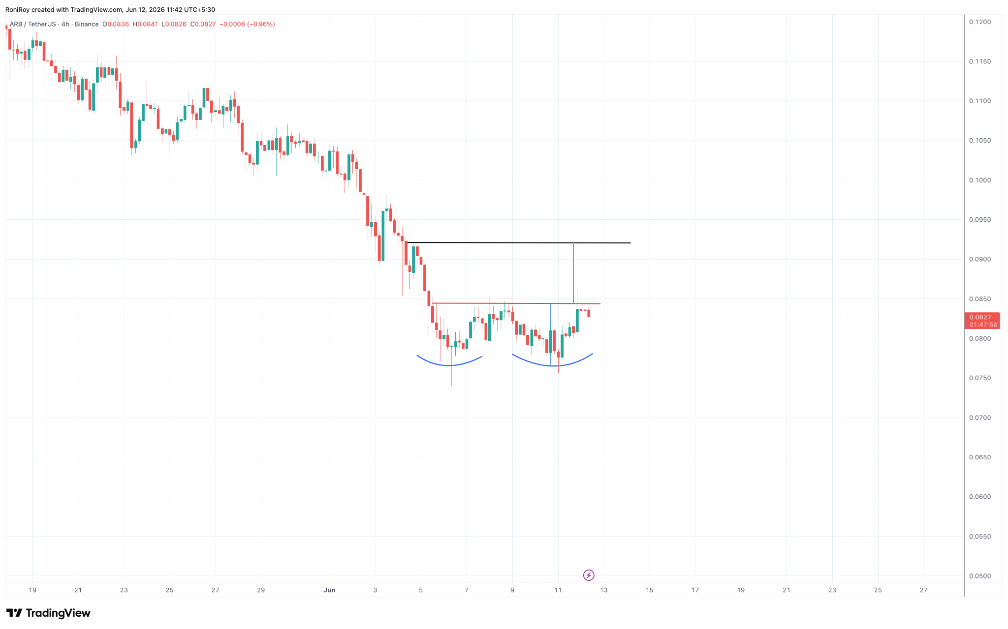 ARB/USDT 4-hour price chart.
