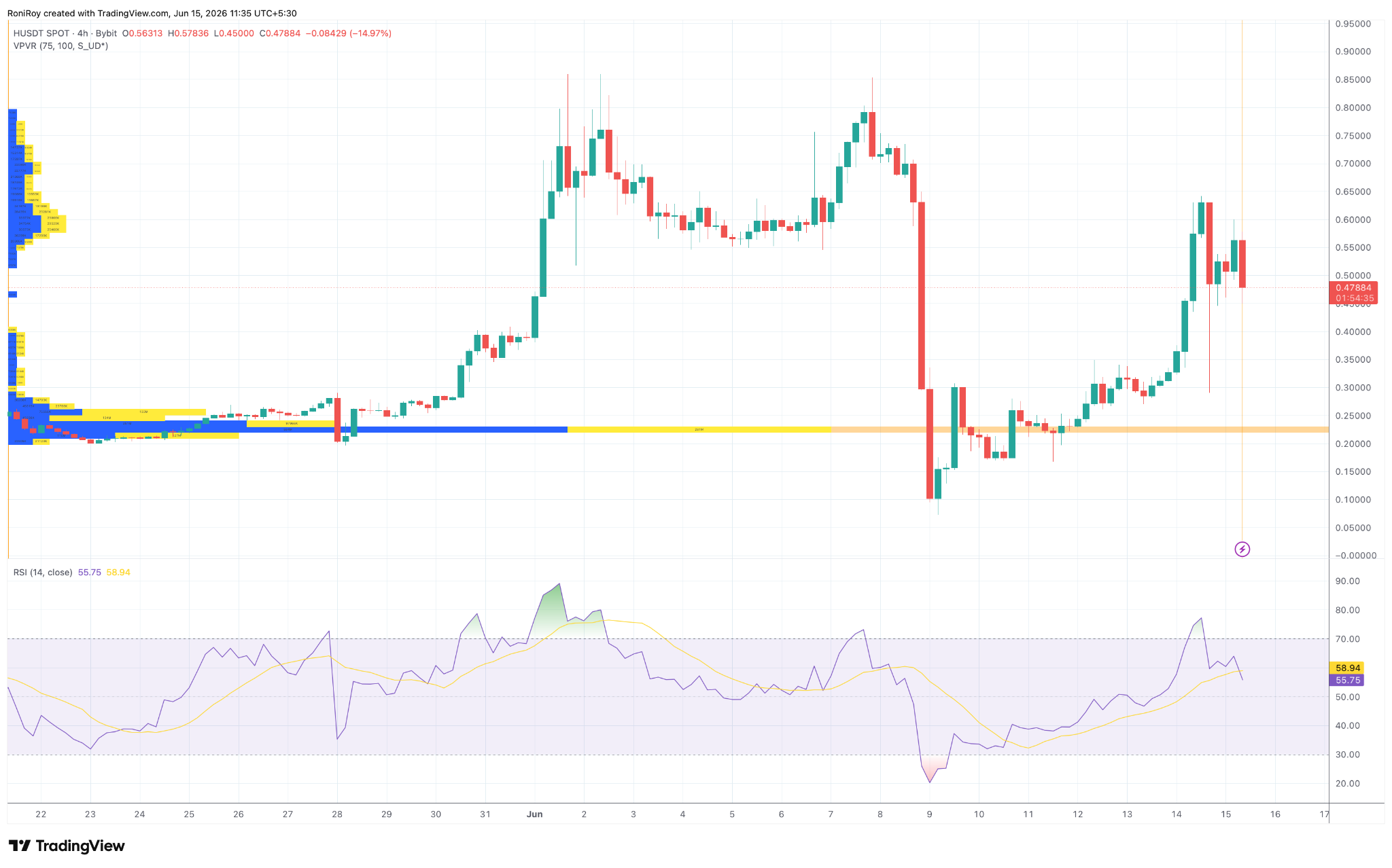 H/USDT 4-Stunden-Chart.