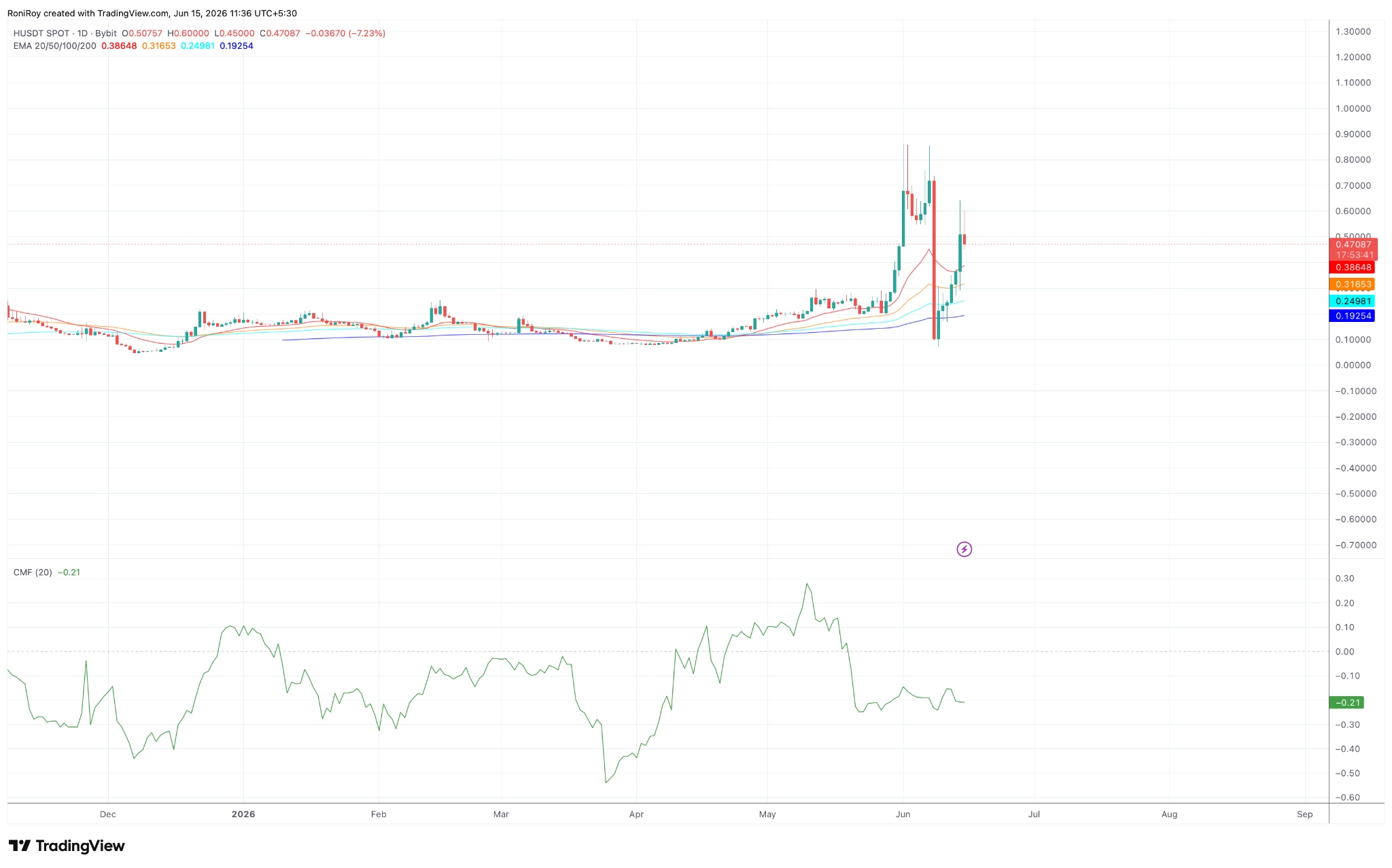 H/USDT 1-Tages-Chart.