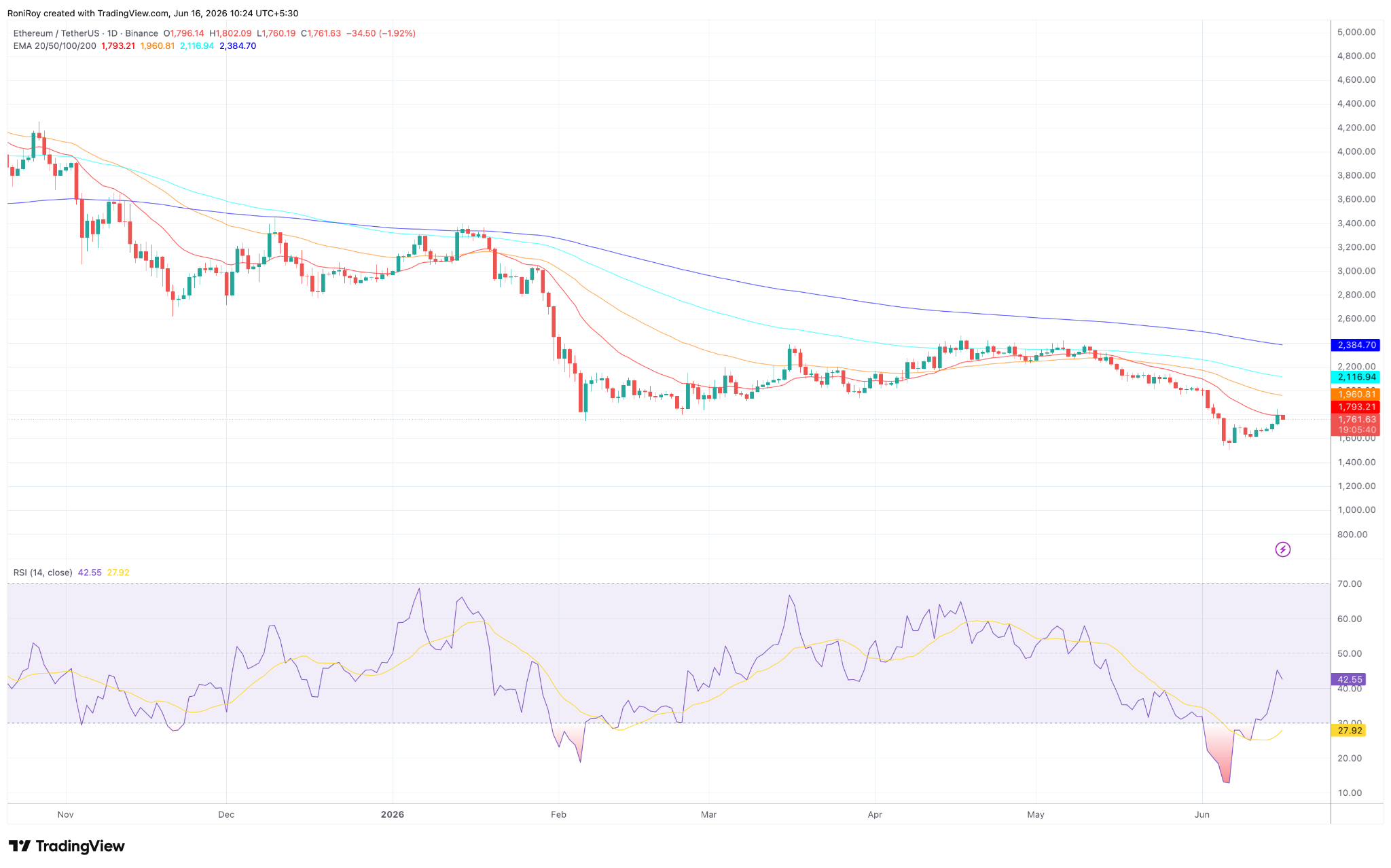 ETH/USDT 1-Day price chart.