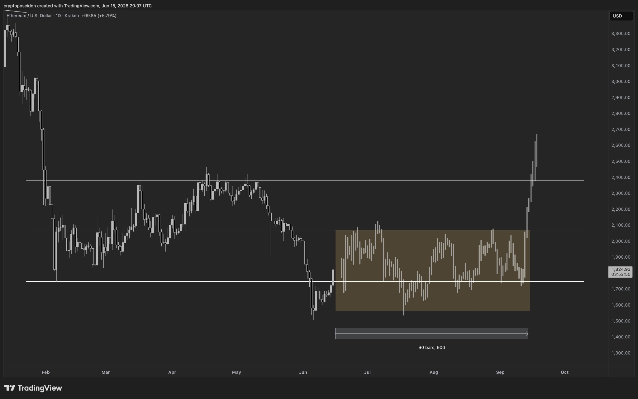 ETH/USD 1-Day price chart.
