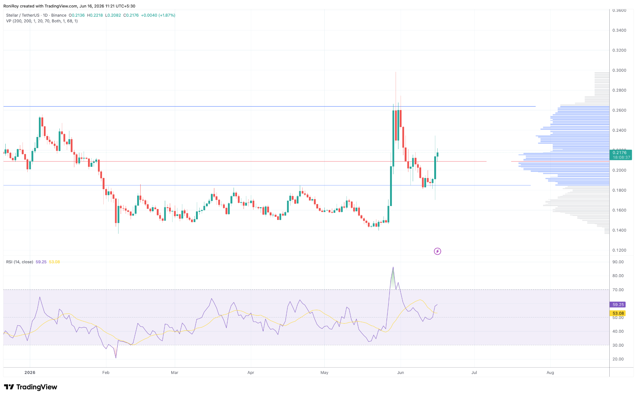 XLM/USDT 1-Day price chart.