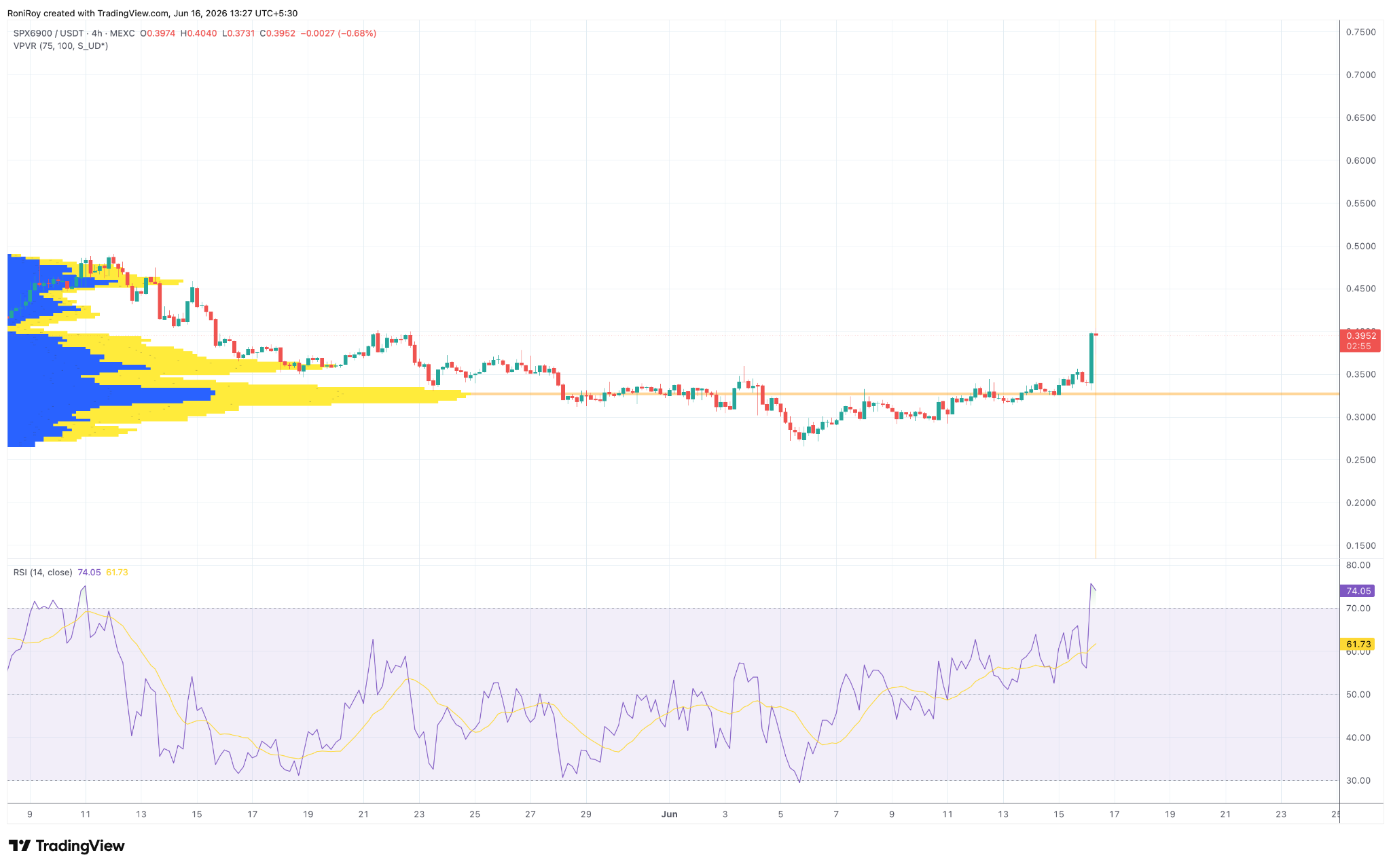 SPX6900/USDT 4-hour price chart.