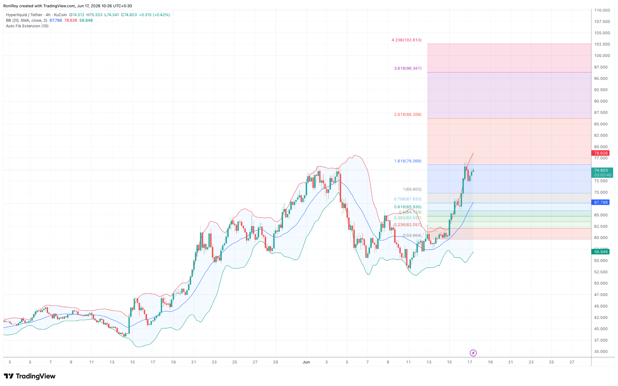 HYPE/USDT 4-Stunden-Kurschart.