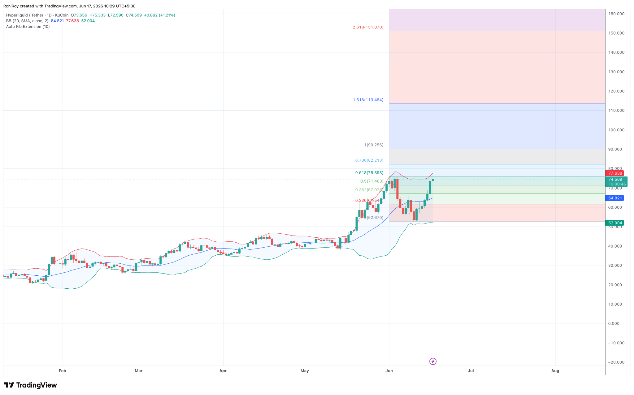 HYPE/USDT 1-Tages-Kurschart.
