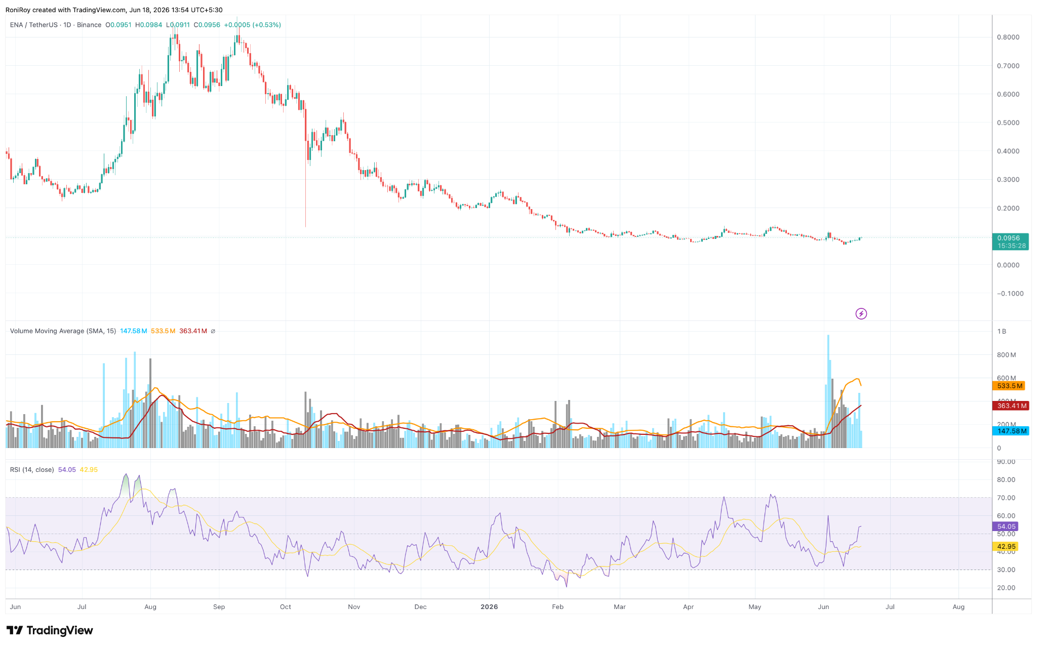 ENA/USDT 1-day price chart
