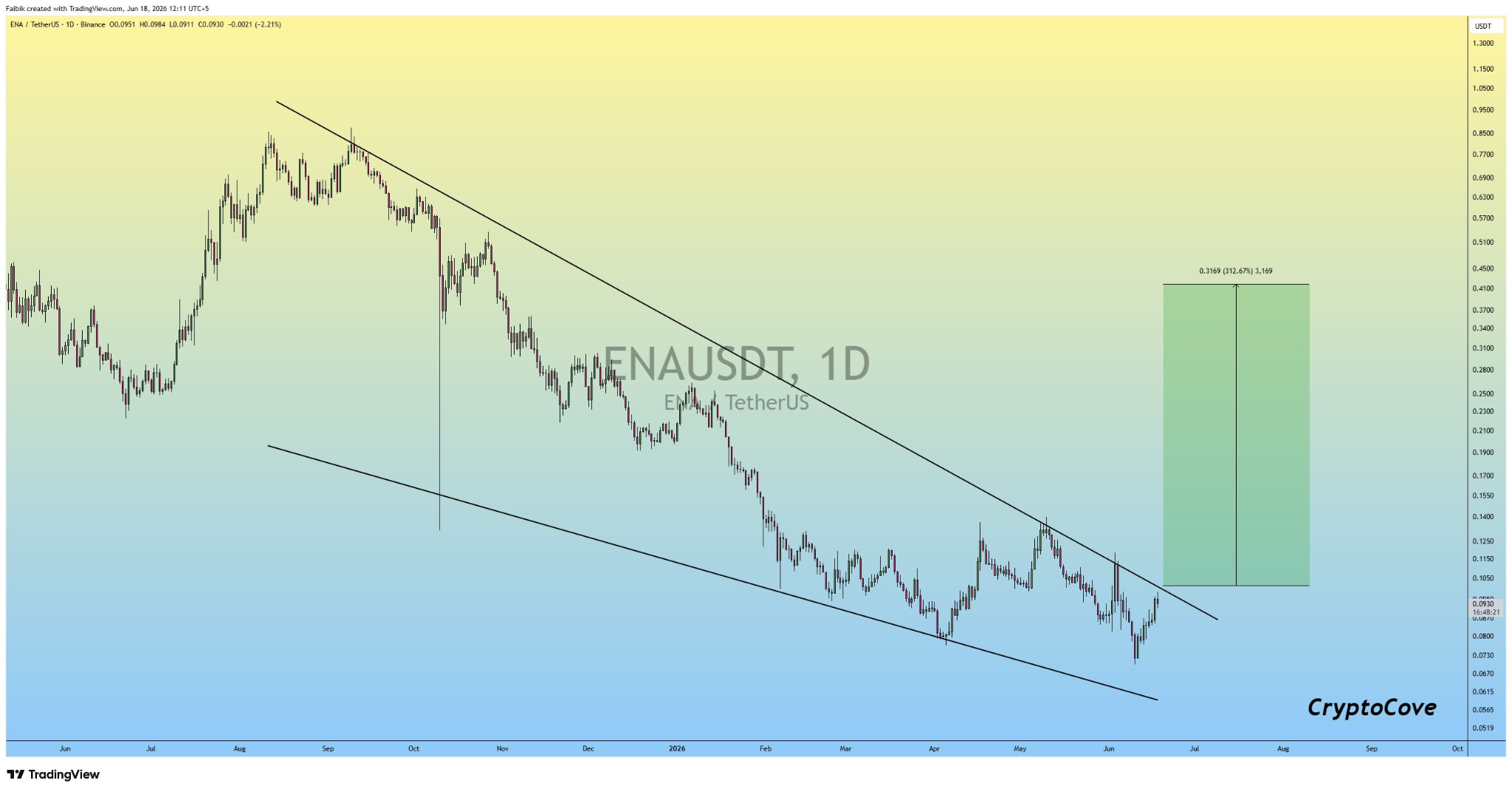 ENA/USDT 1-day price chart.