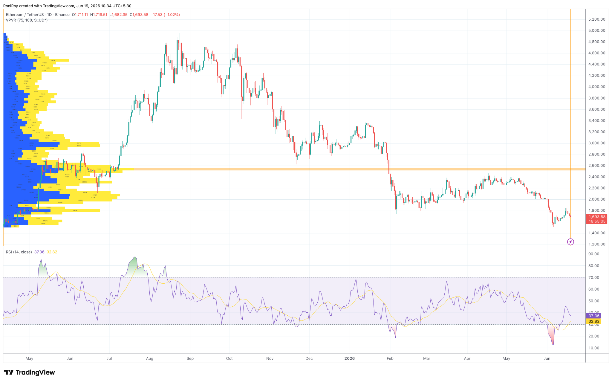 ETH/USD 1-day price chart.