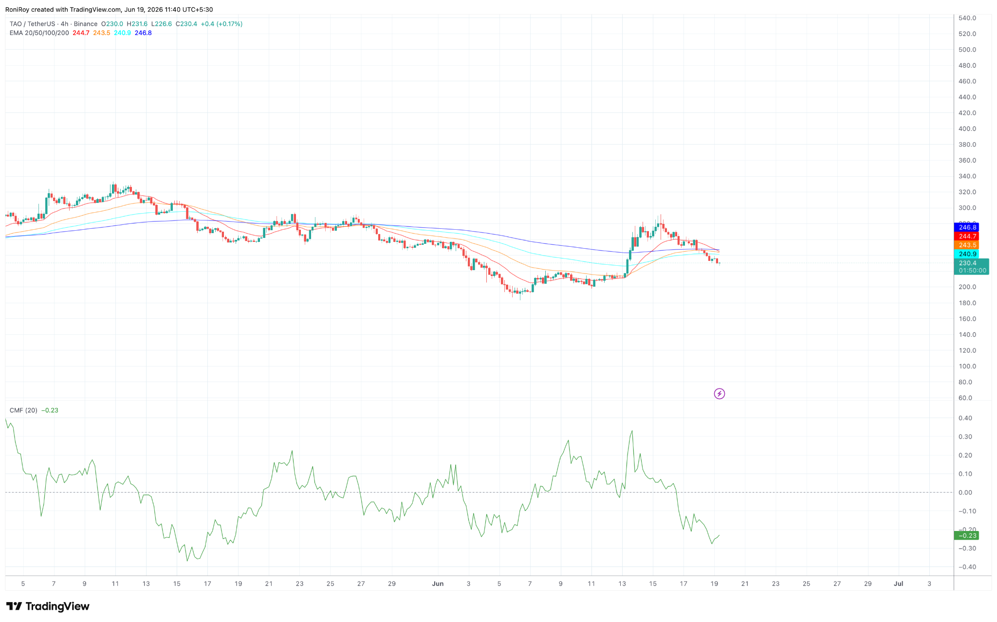 TAO/USDT 4-Stunden-Preischart.