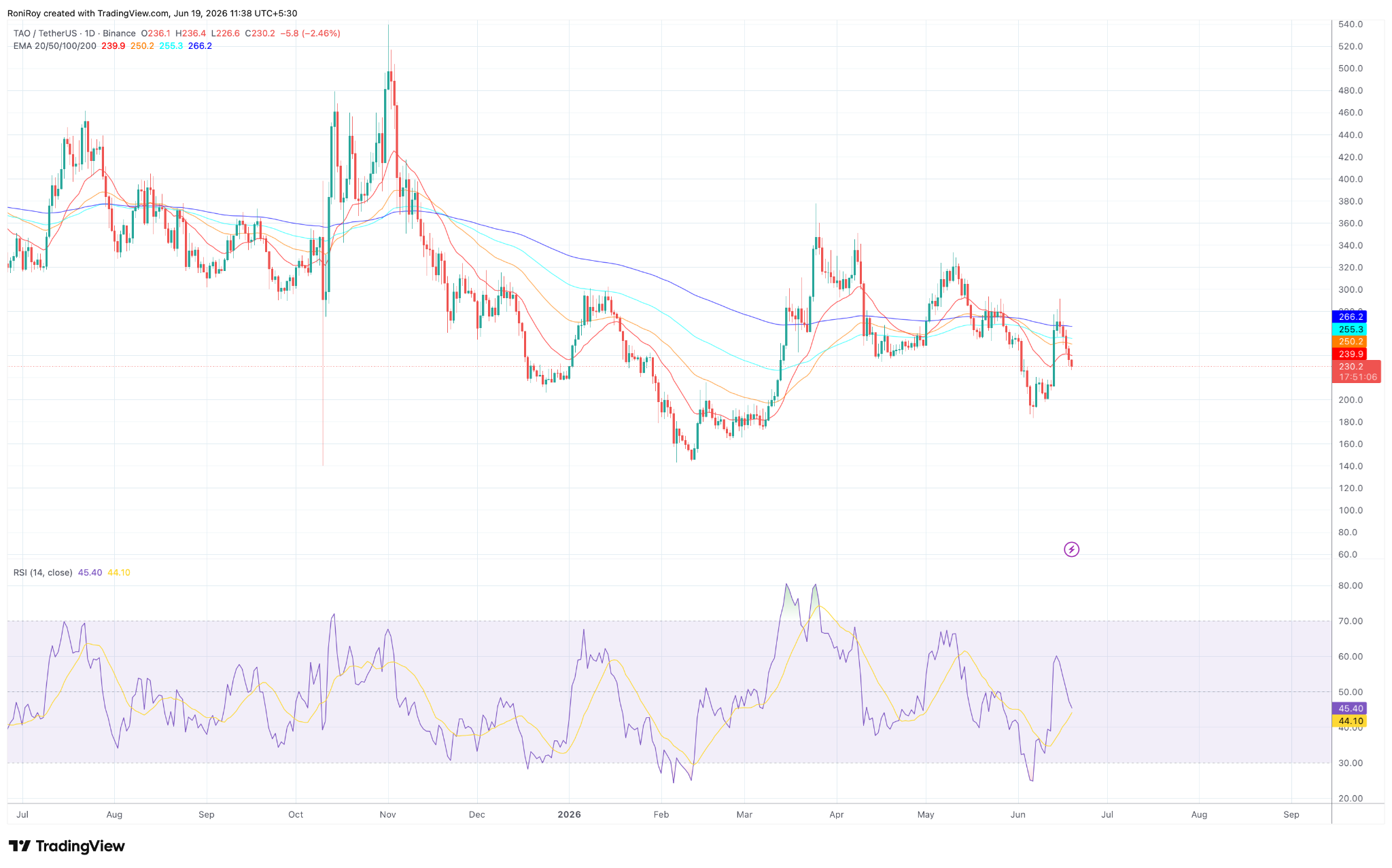 TAO/USDT 1-Tages-Preischart.