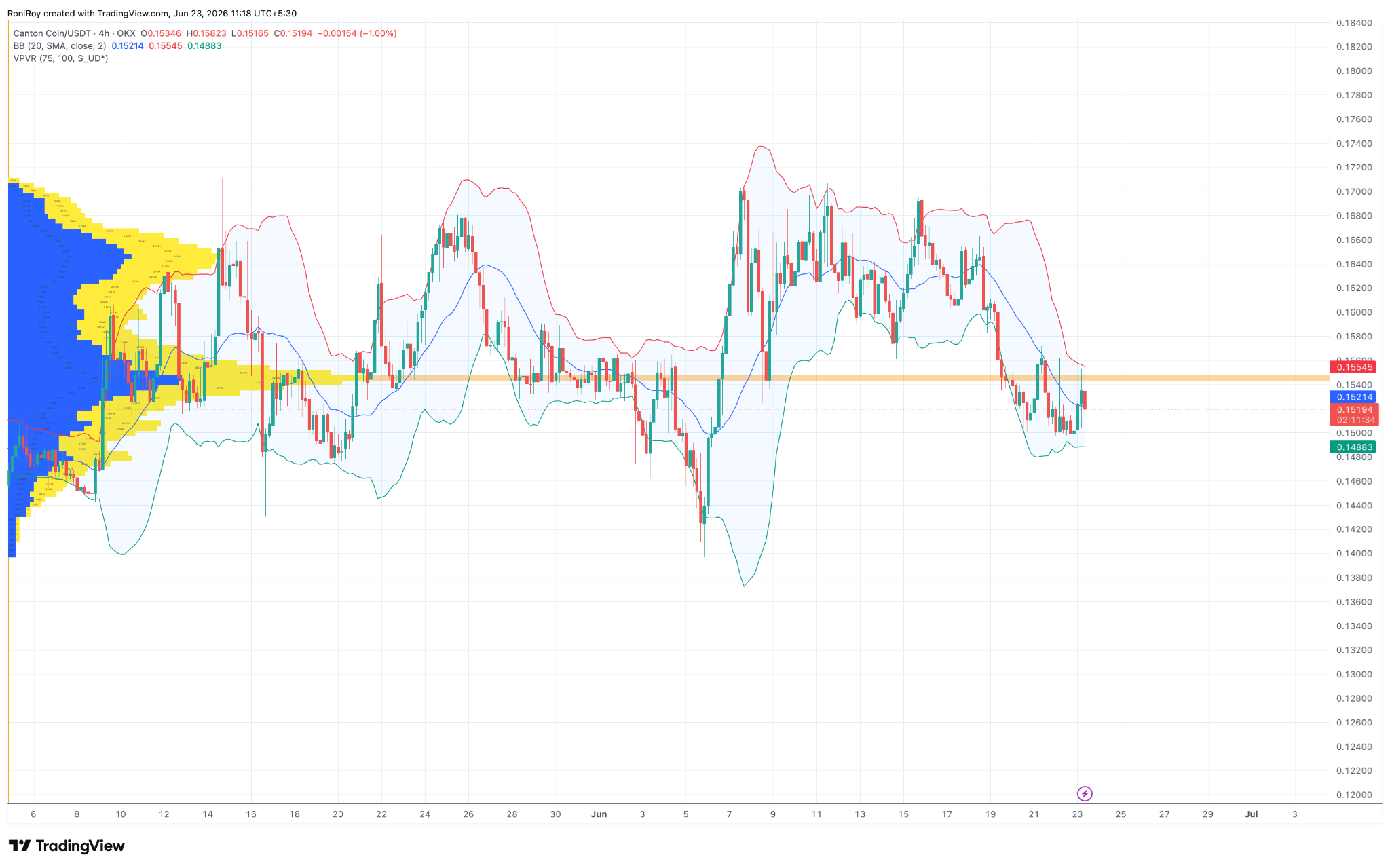 CC/USDT 4-Stunden-Preischart.