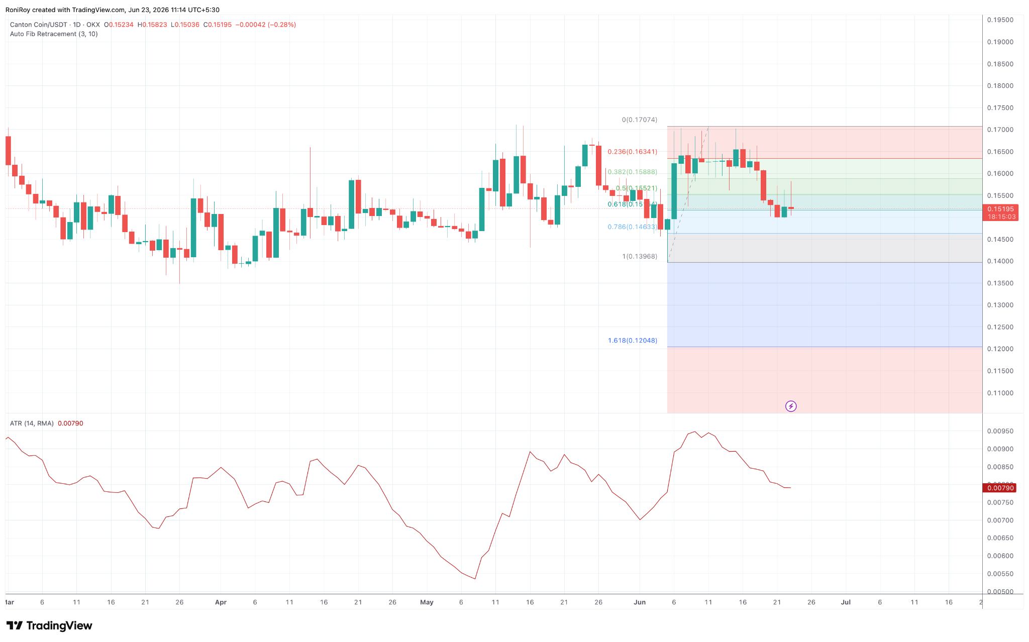 CC/USDT 1-Tages-Preischart.