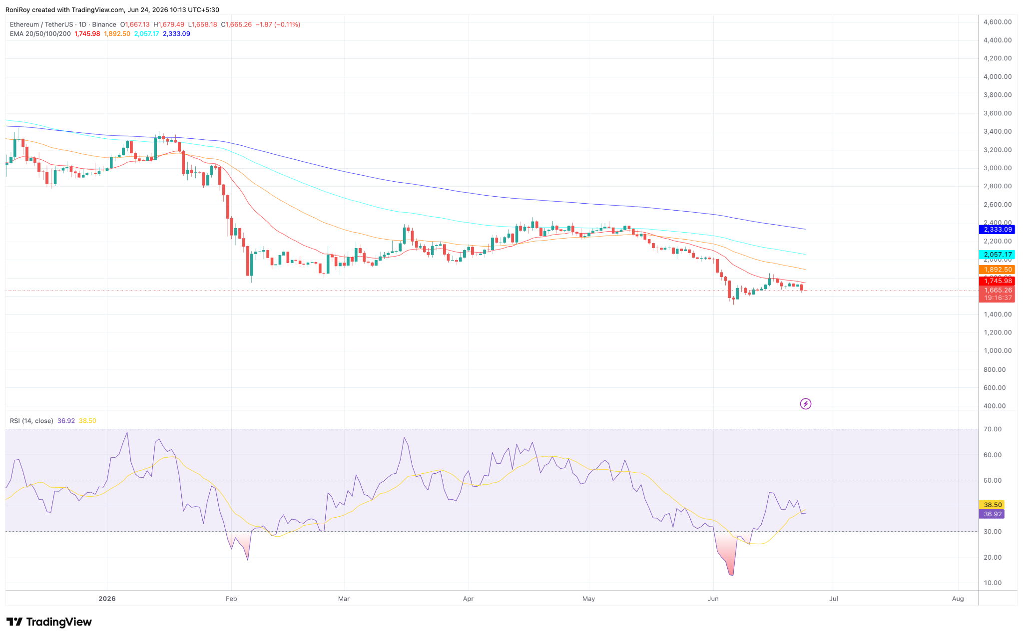 ETH/USDT 1-day price chart.