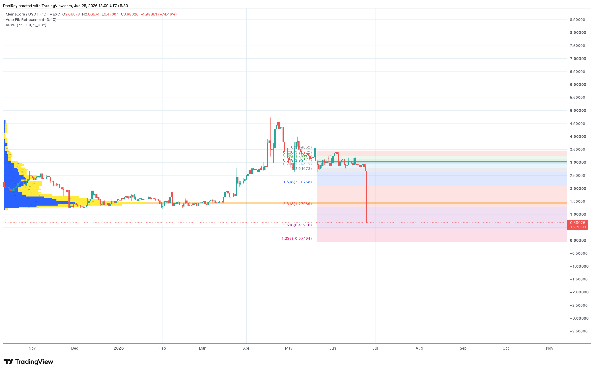 M/USDT 1-day price chart. 