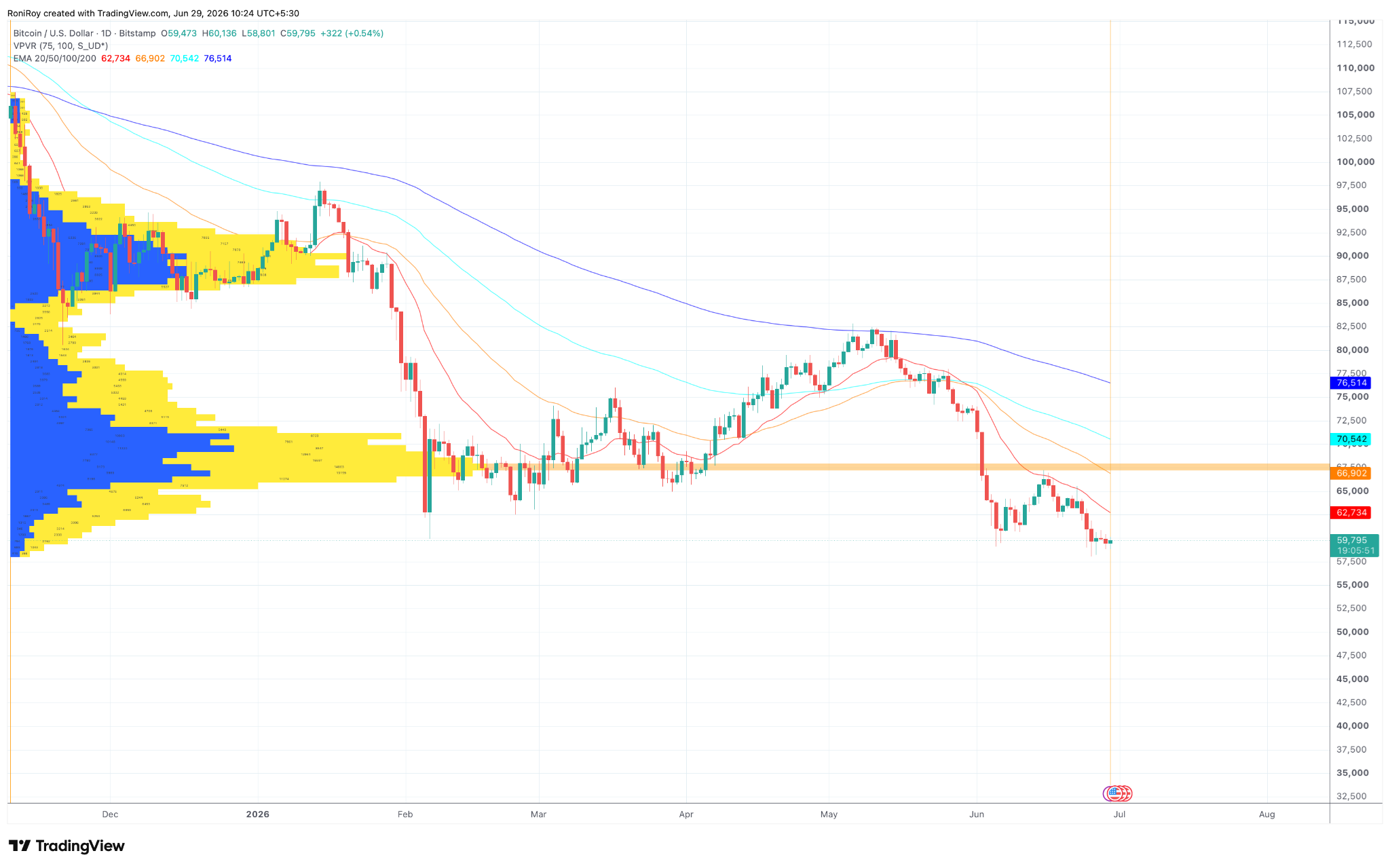 BTC/USD 1-Tages-Preischart.