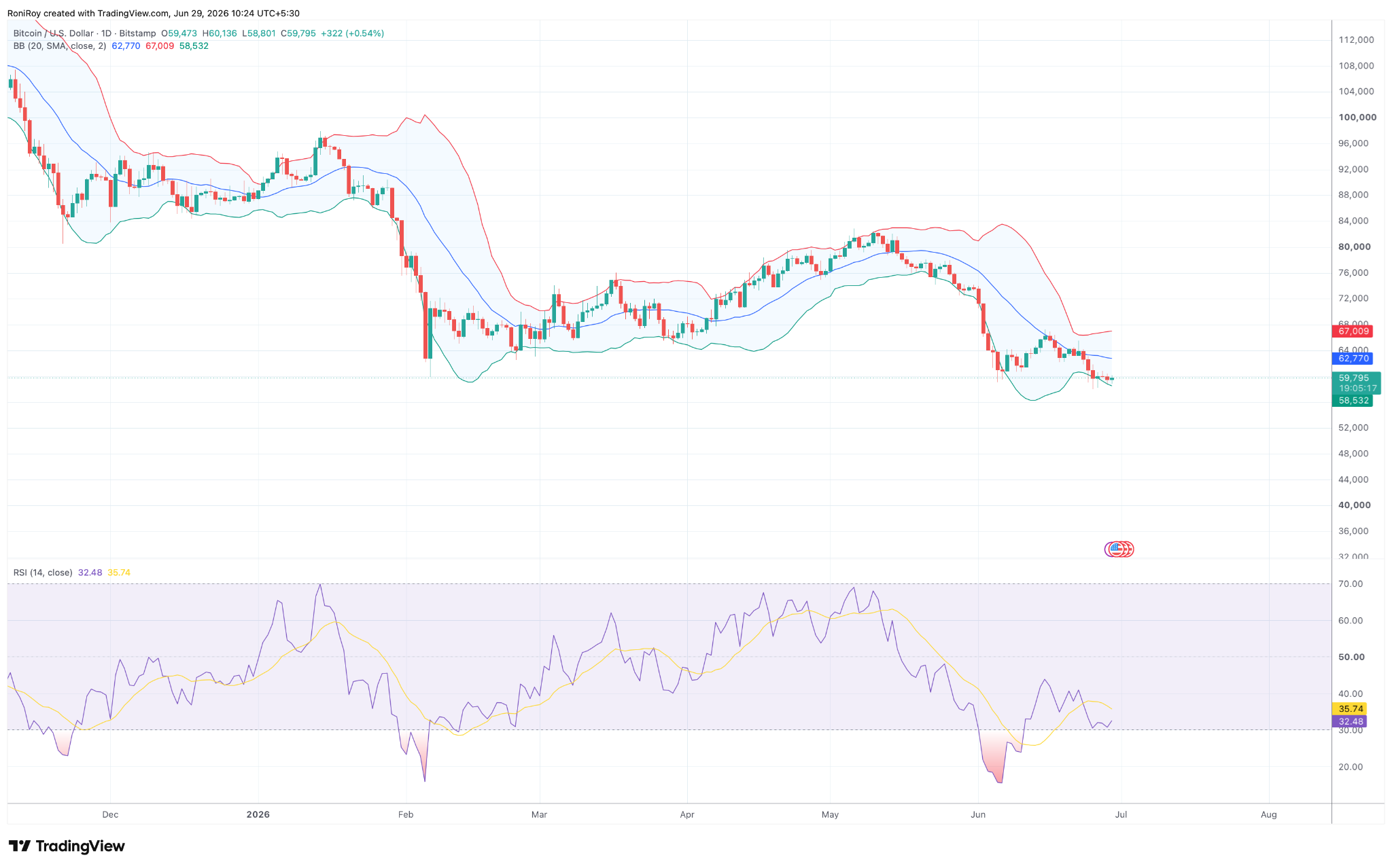 BTC/USD 1-Tages-Preischart.