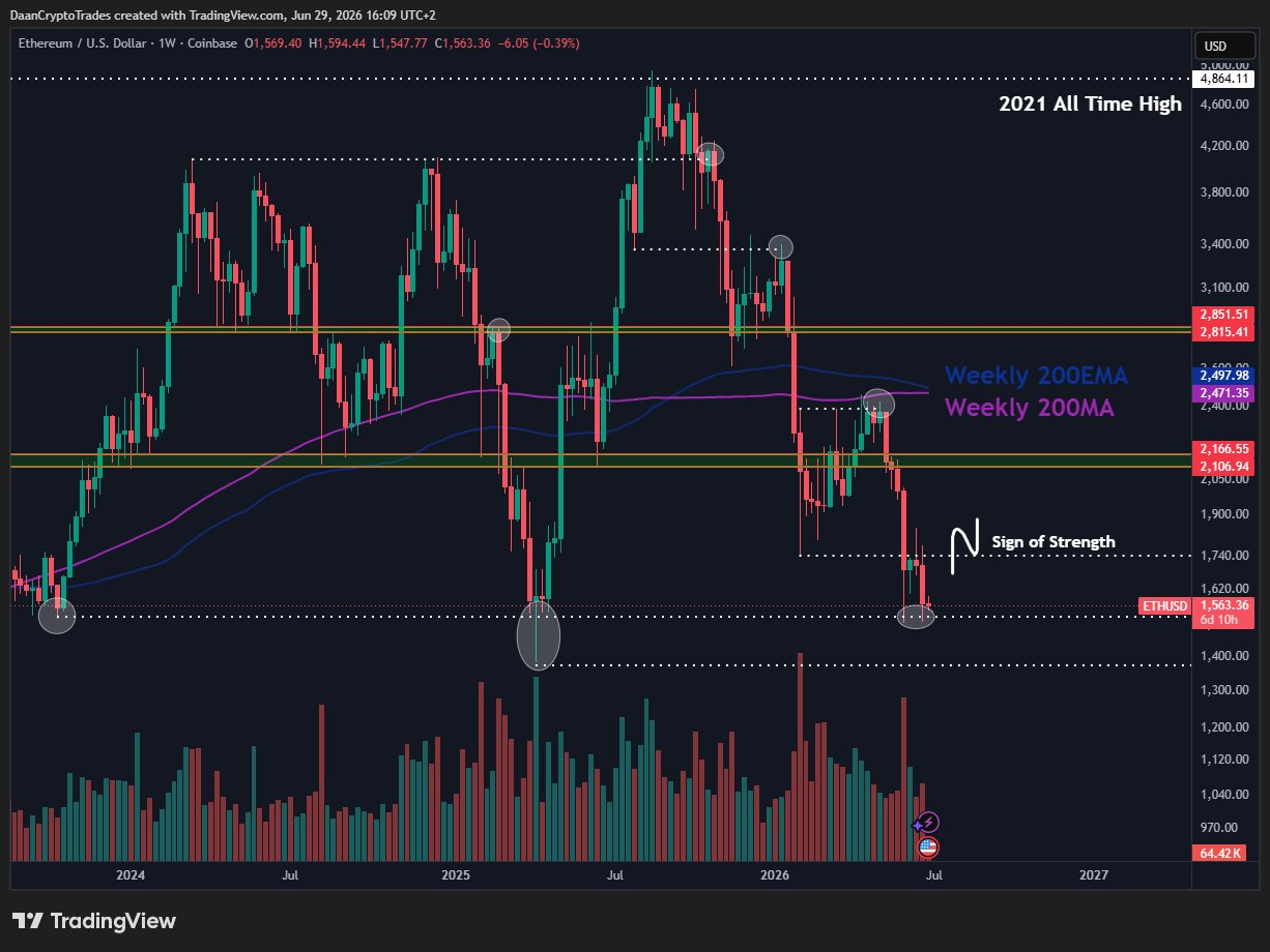 ETH/USD Wochen-Preischart.
