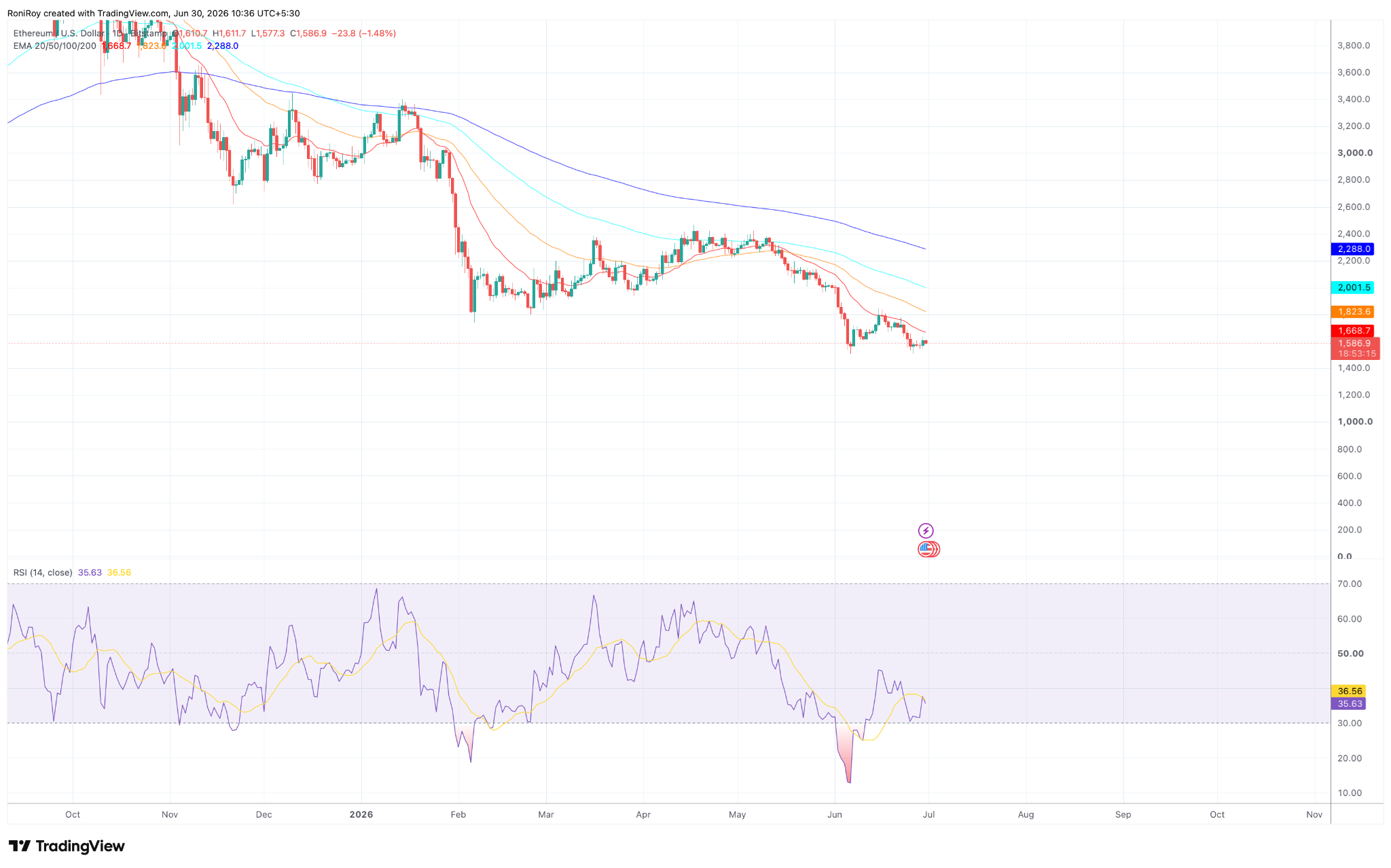 ETH/USD 1-Tages-Preischart.