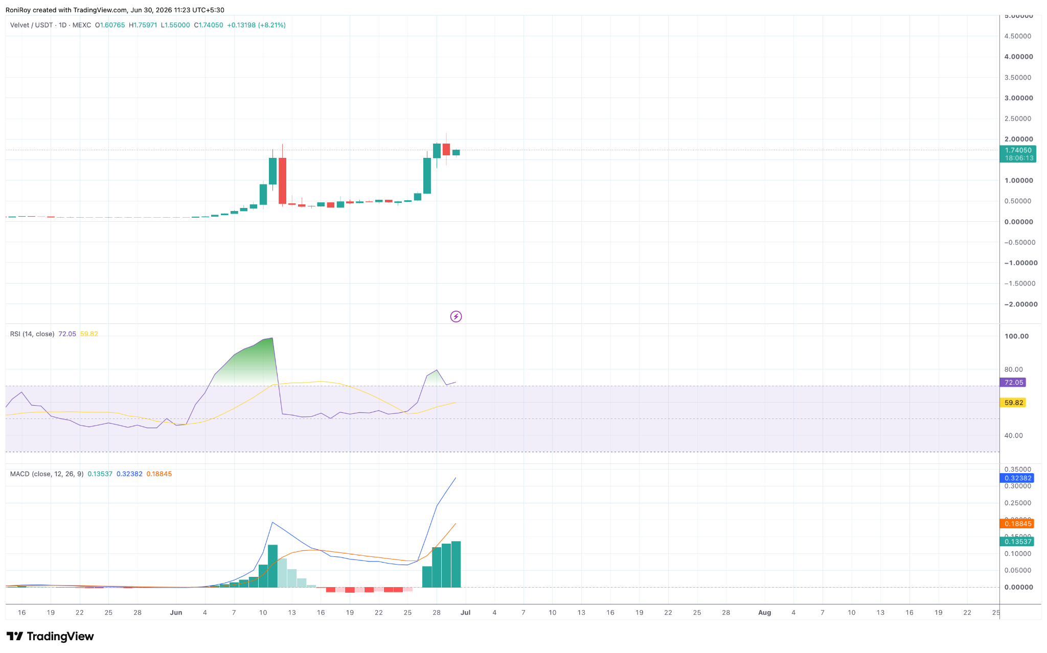 VELVET/USDT 1-Tages-Preisdiagramm.