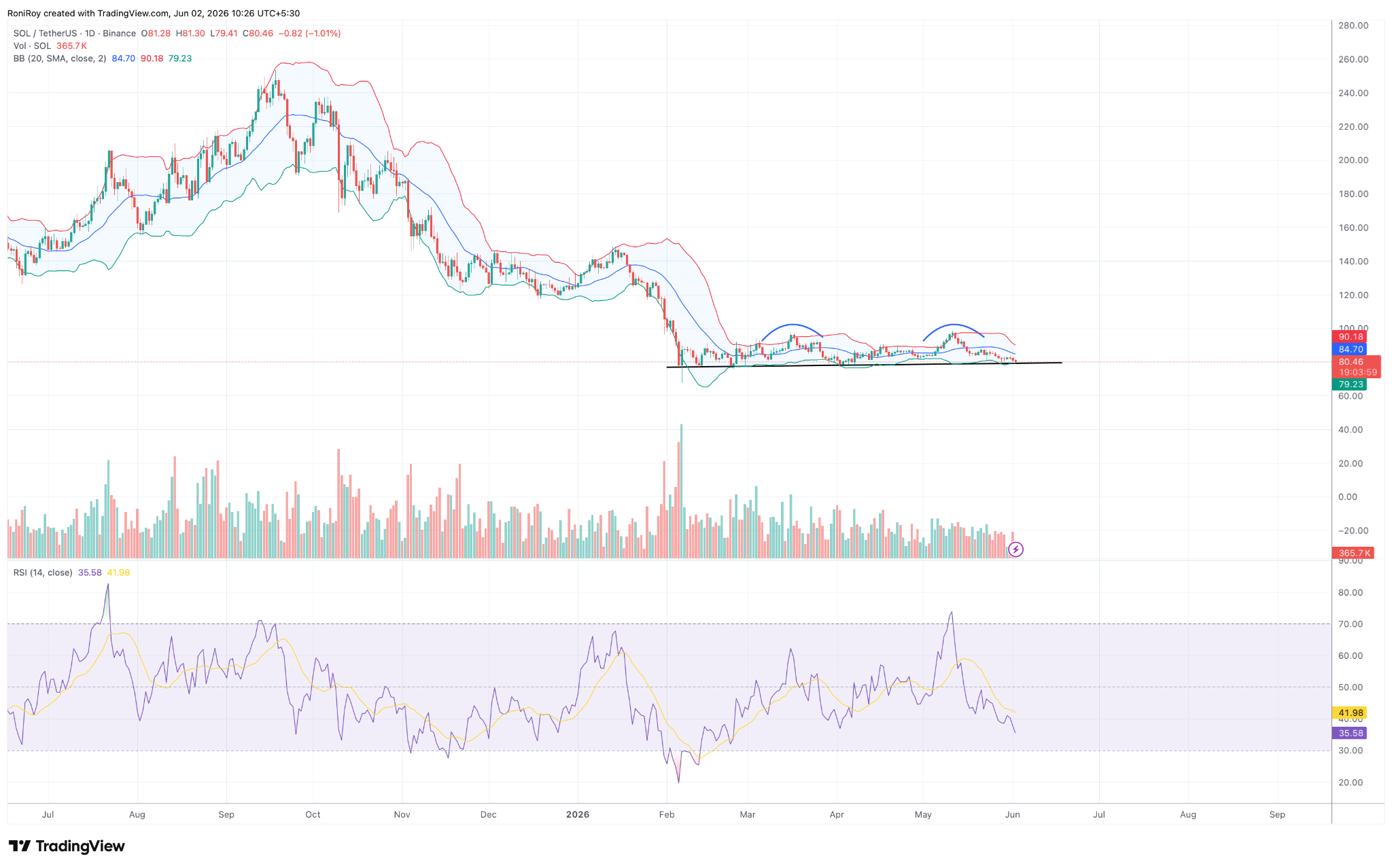 SOL/USDT 1-Tages-Preischart.