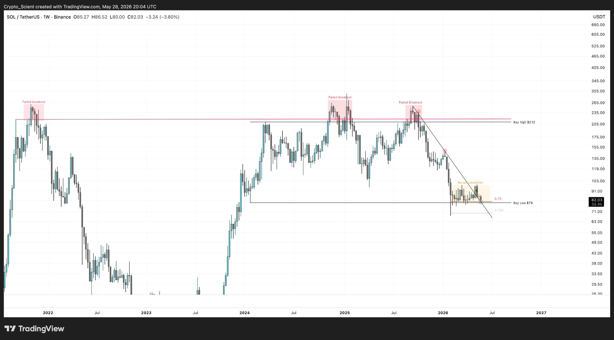 SOL/USDT 1-Wochen-Preischart.