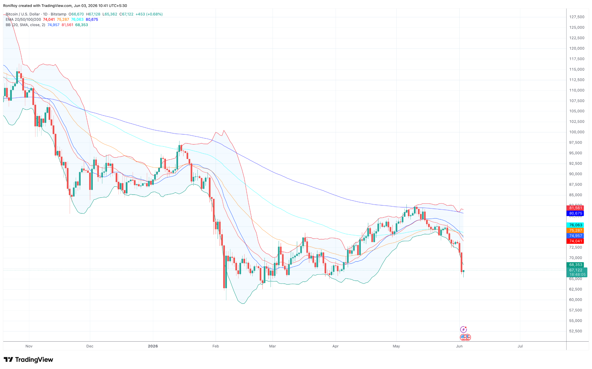 BTC/USD 1-Tages-Preisdiagramm.
